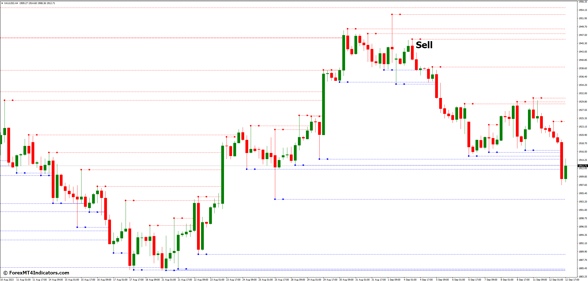 MTF Fractal MT4 Indicator 4 How to Trade with MTF Fractal MT4 Indicator - Sell Entry