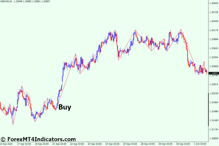 MTF ZigZag MT4 Indicator 3 How to Trade with MTF ZigZag MT4 Indicator - Buy Entry