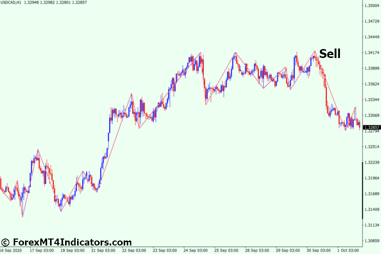 MTF ZigZag MT4 Indicator 4 How to Trade with MTF ZigZag MT4 Indicator - Sell Entry