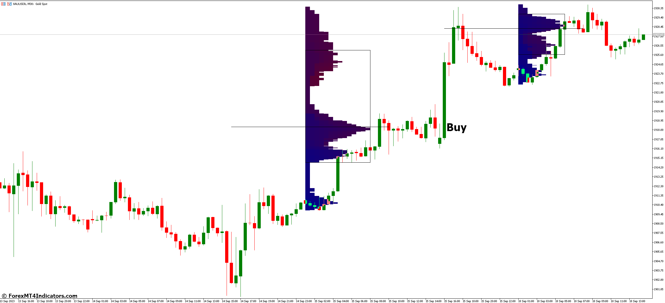 Market Profile MT5 Indicator 3 How to Trade with Market Profile MT5 Indicator - Buy Entry