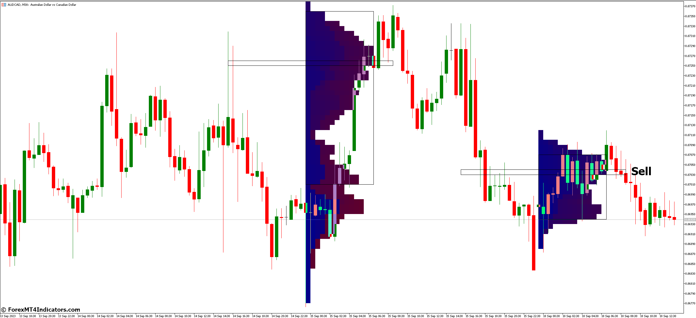 Market Profile MT5 Indicator 4 How to Trade with Market Profile MT5 Indicator - Sell Entry