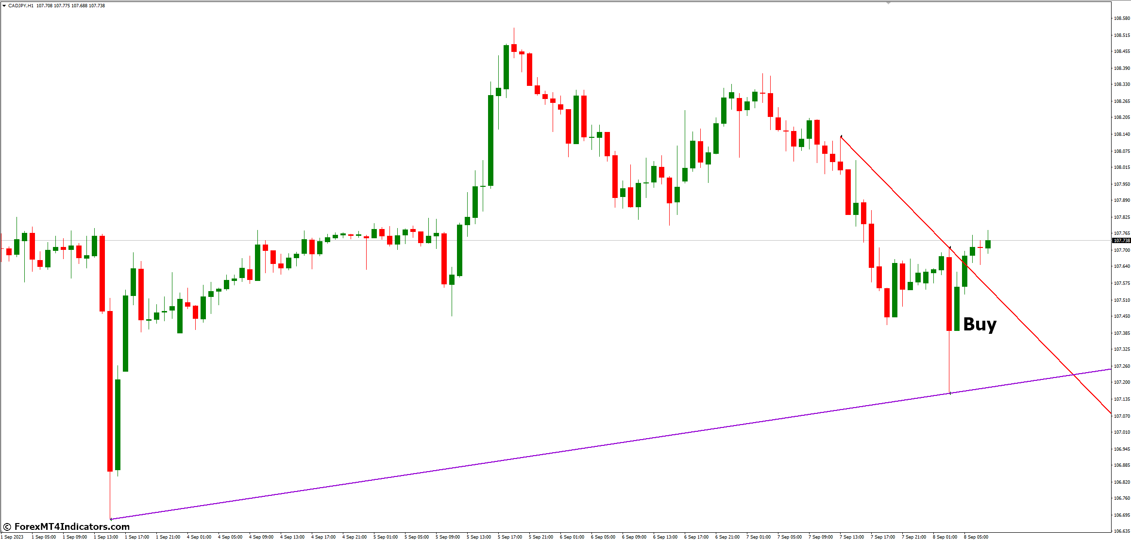 Multi Time Frame Breakout MT4 Indicator 3 How to Trade with Multi Time Frame Breakout MT4 Indicator - Buy Entry