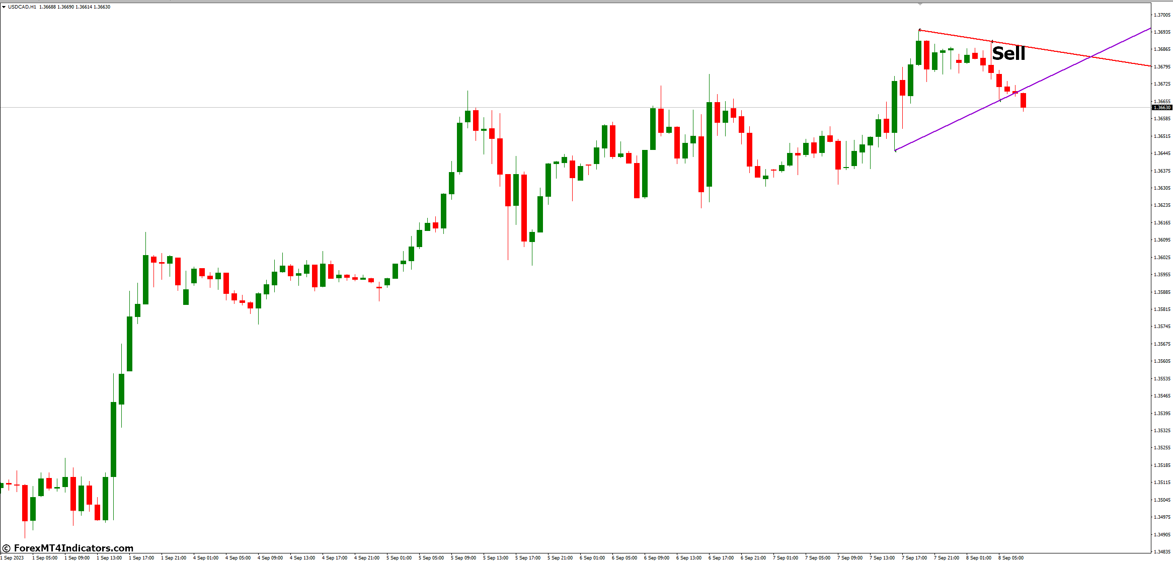 Multi Time Frame Breakout MT4 Indicator 4 How to Trade with Multi Time Frame Breakout MT4 Indicator - Sell Entry