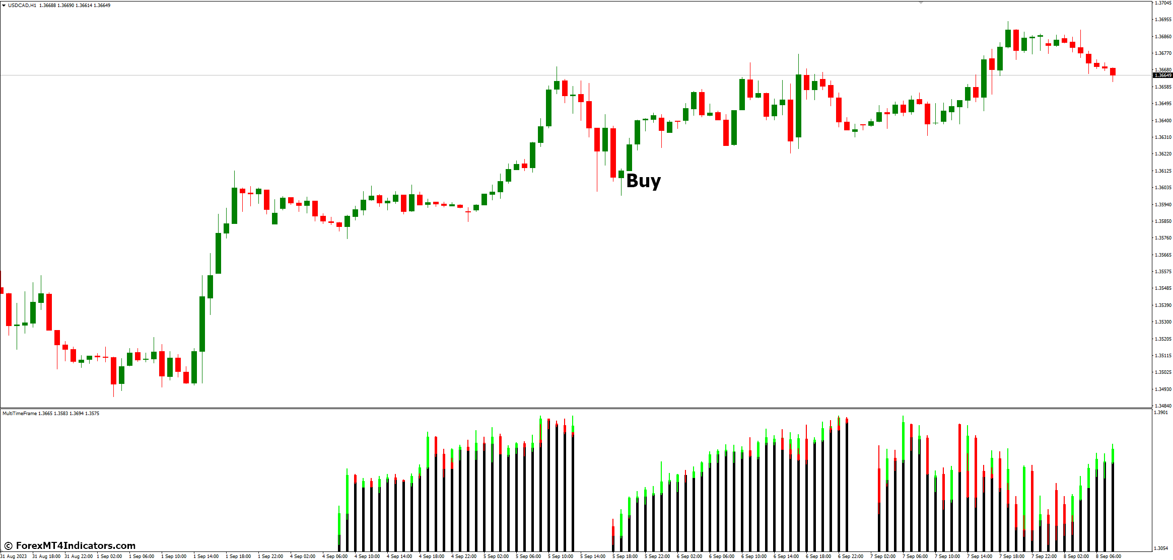 Multi Time Frame MT4 Indicator 3 How to Trade with Multi Time Frame MT4 Indicator - Buy Entry