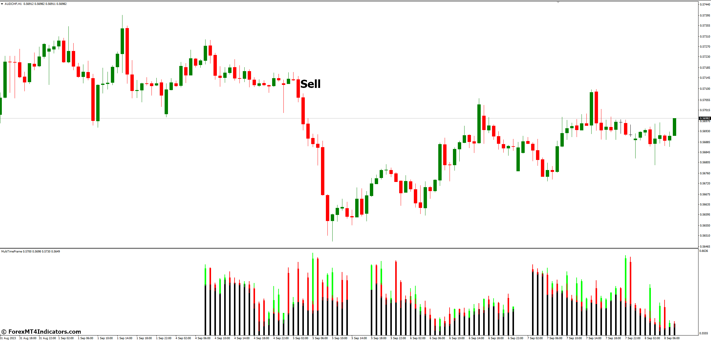 Multi Time Frame MT4 Indicator 4 How to Trade with Multi Time Frame MT4 Indicator - Sell Entry
