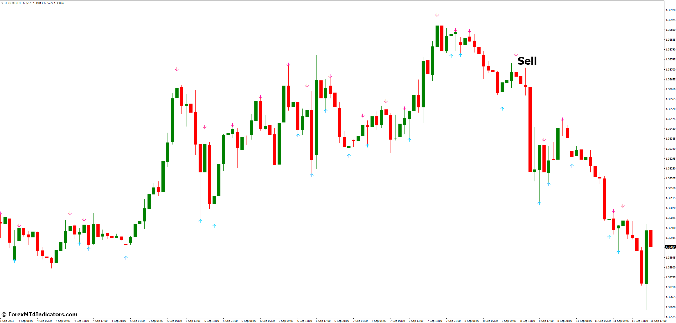 No Repaint MT4 Indicator 4 How to Trade with No Repaint MT4 Indicator - Sell Entry
