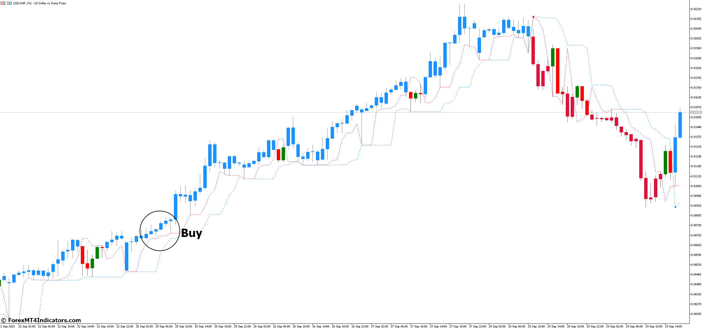 Perfect Trendline MT5 Indicator 3 How to Trade with Perfect Trendline MT5 Indicator - Buy Entry