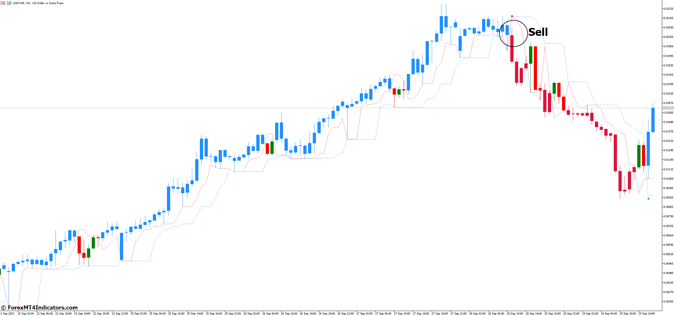 Perfect Trendline MT5 Indicator 4 How to Trade with Perfect Trendline MT5 Indicator - Sell Entry