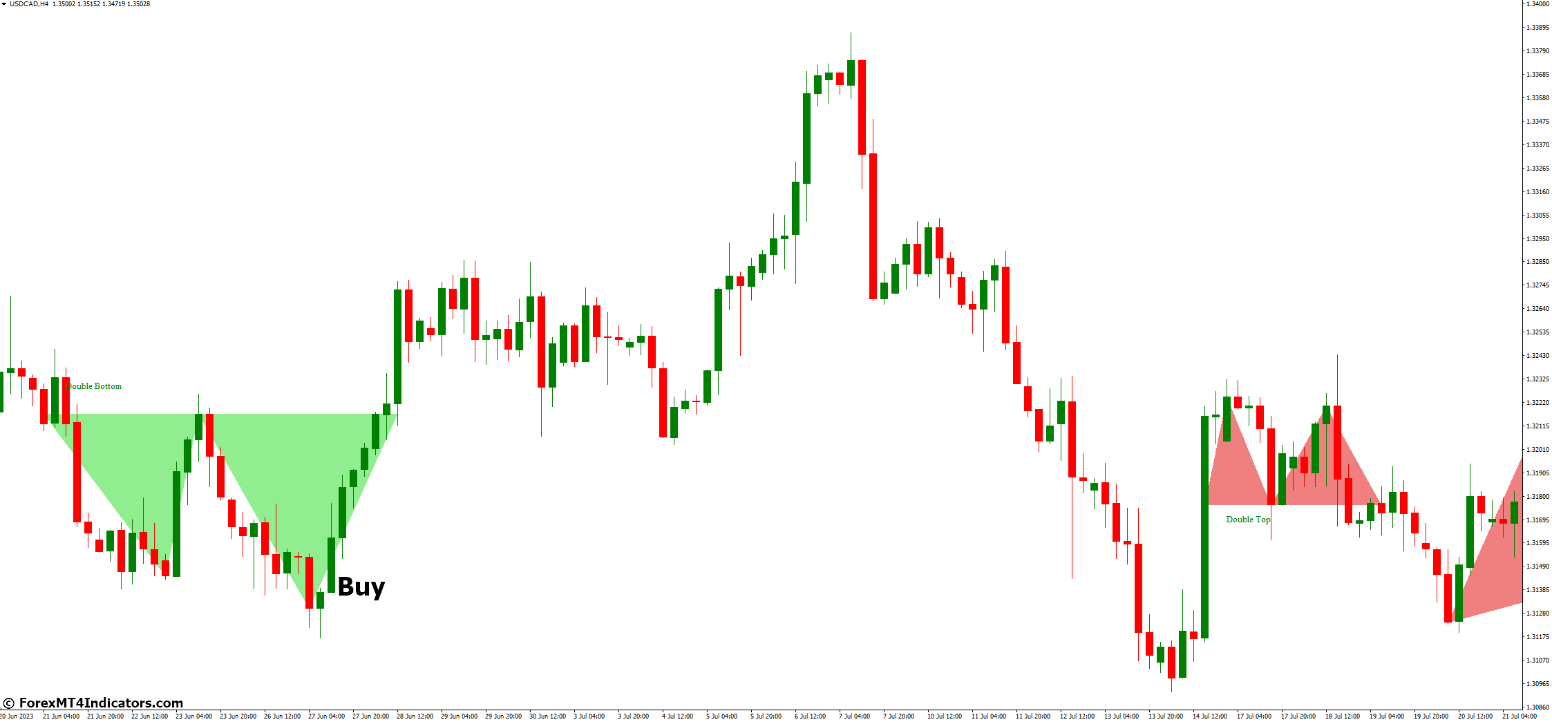 Price Patterns MT4 Indicator 3 How to Trade with Price Patterns MT4 Indicator - Buy Entry