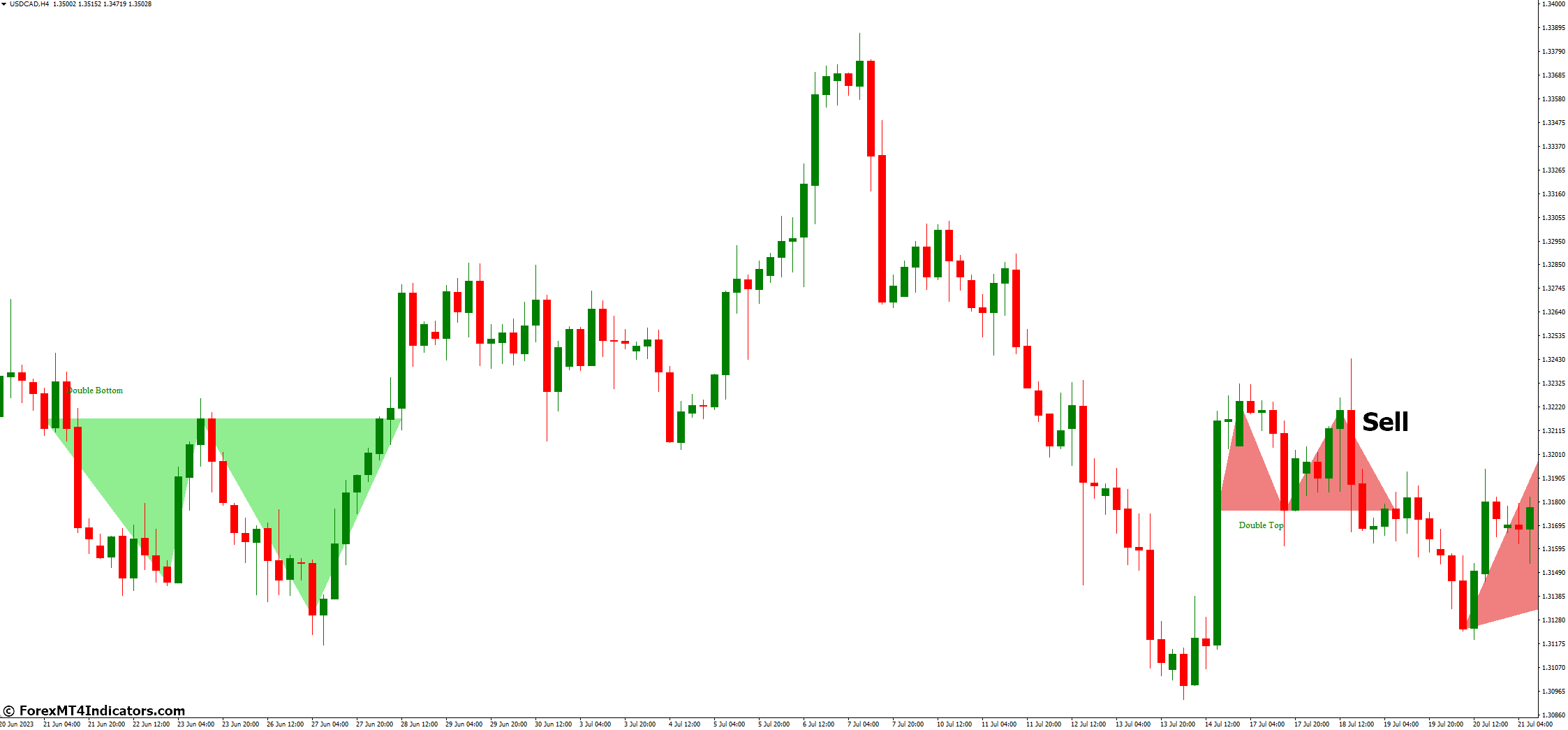 Price Patterns MT4 Indicator 4 How to Trade with Price Patterns MT4 Indicator - Sell Entry