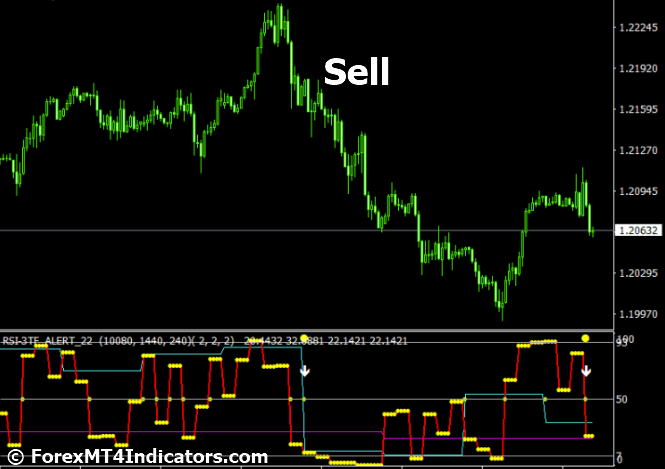 RSI 3TF Alert MT4 Indicator 4 How to Trade with RSI 3TF Alert MT4 Indicator - Sell Entry