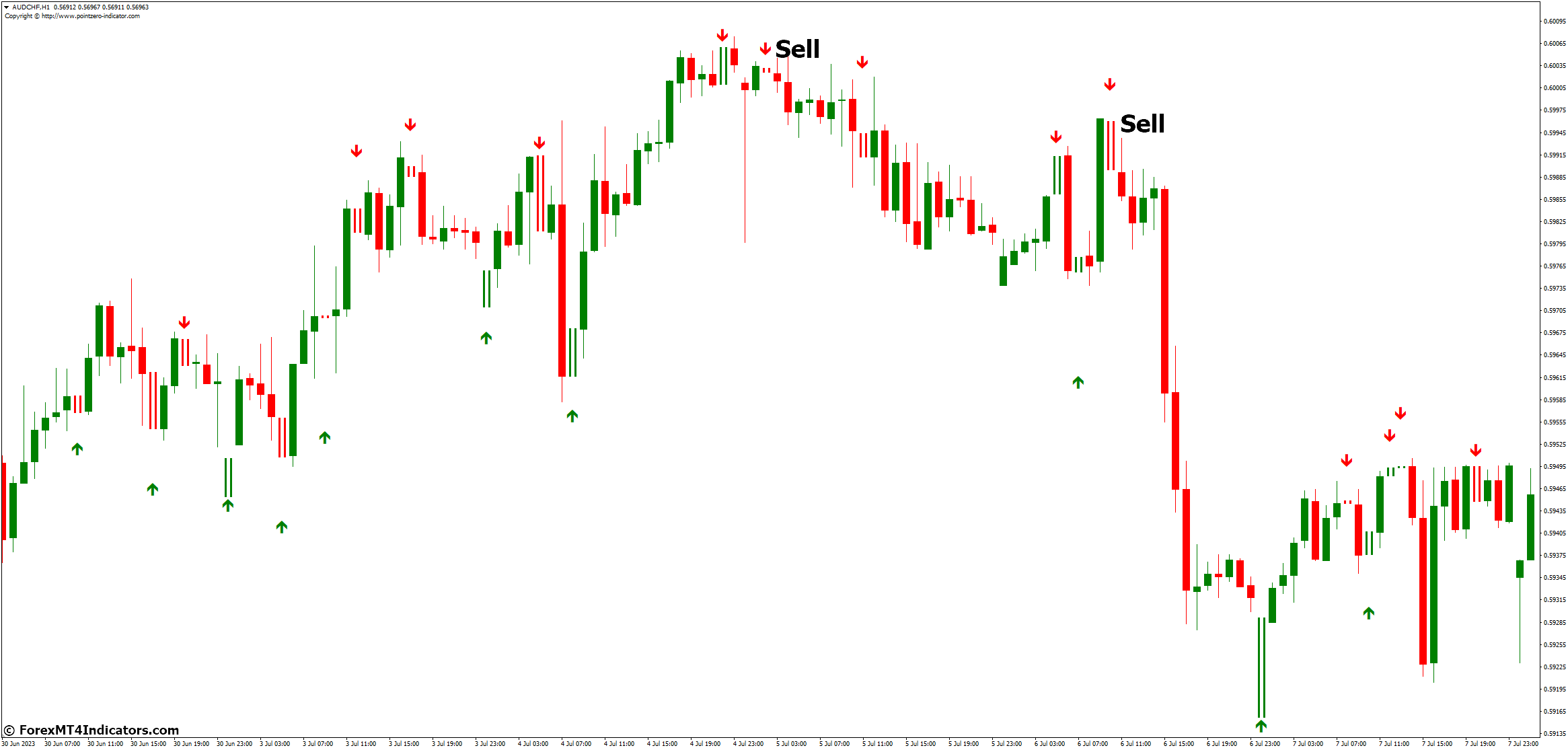 Scalper Signal MT4 Indicator 4 How to Trade with Scalper Signal MT4 Indicator - Sell Entry
