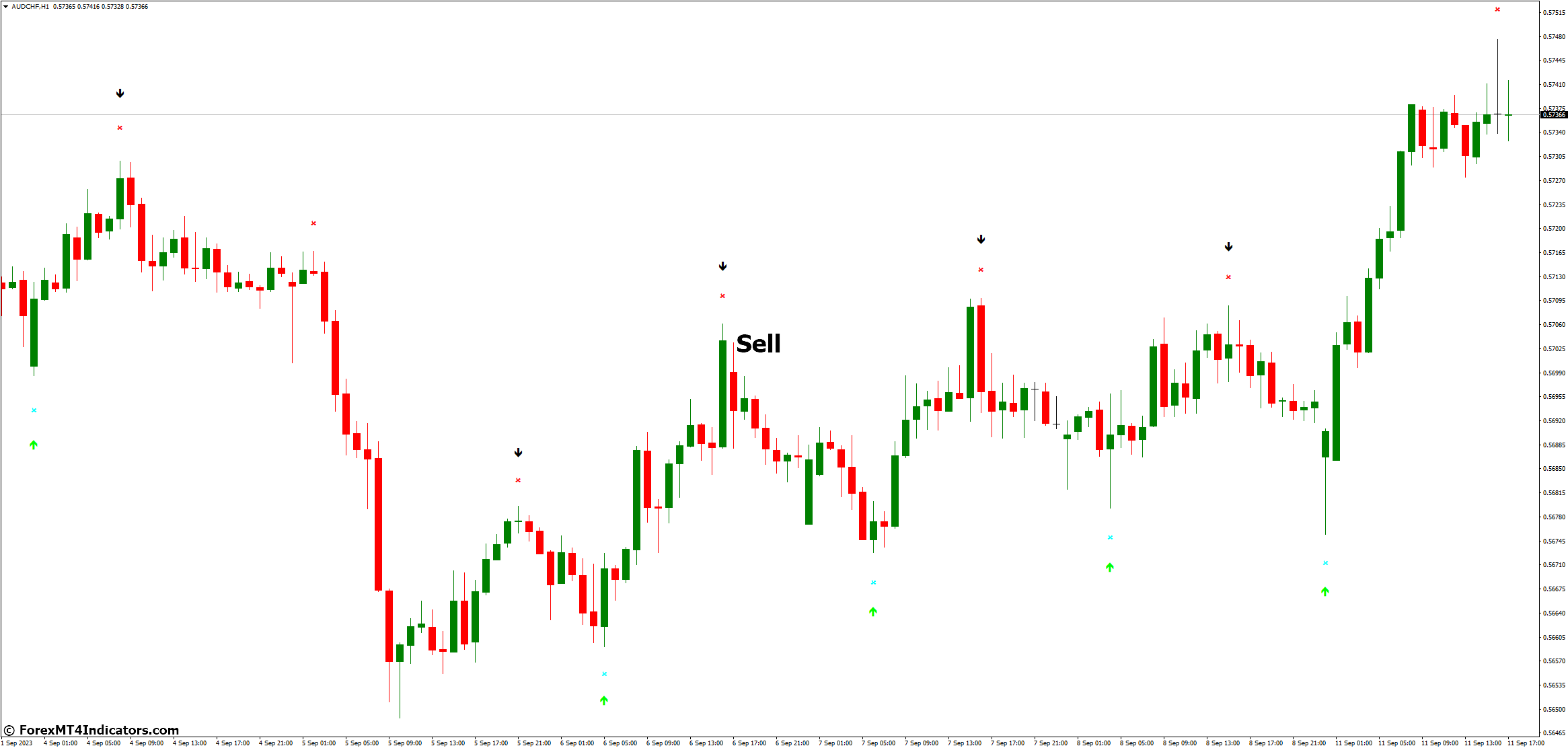 Super Signal V3 MT4 Indicator 4 How to Trade with Super Signal V3 MT4 Indicator - Sell Entry