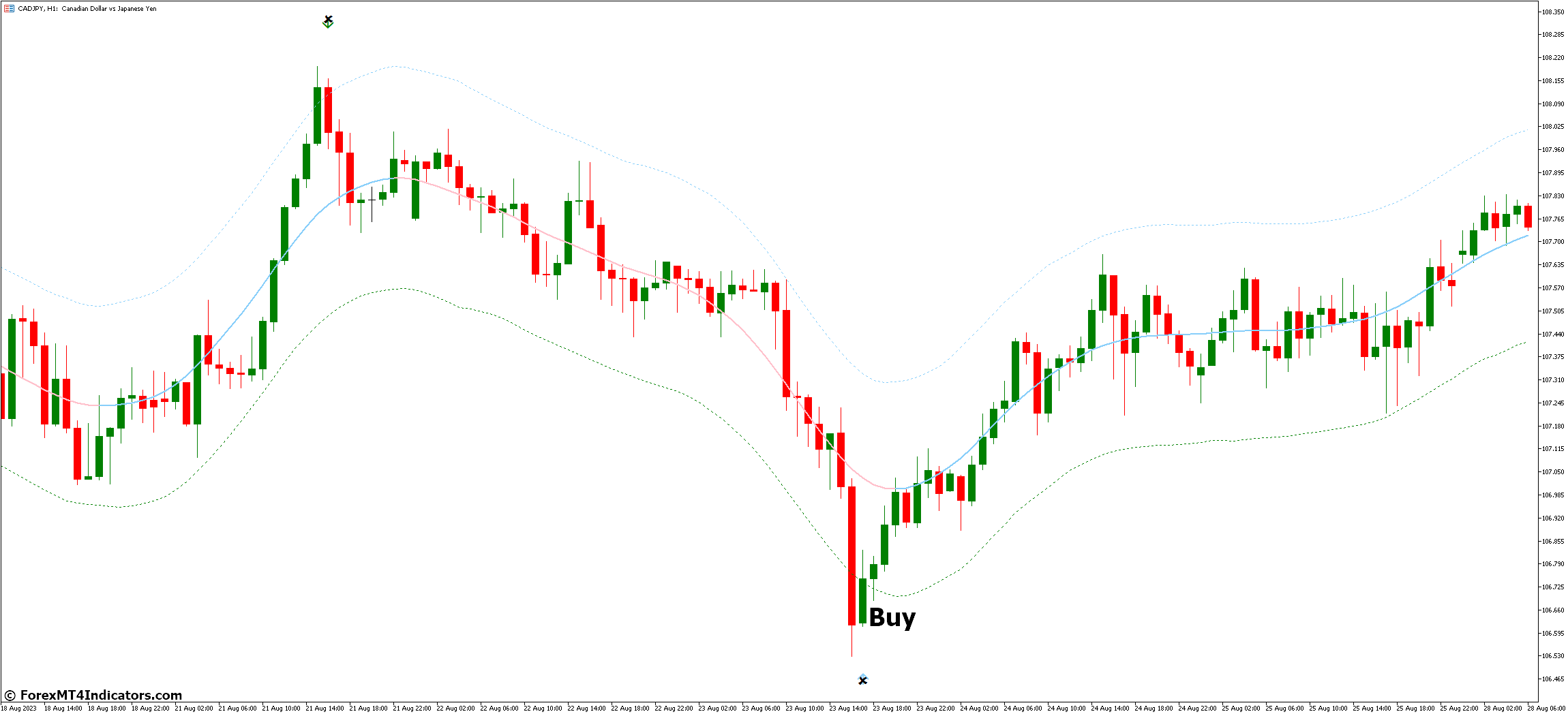 TMA Centered Bands MT5 Indicator 3 How to Trade with TMA Centered Bands MT5 Indicator - Buy Entry
