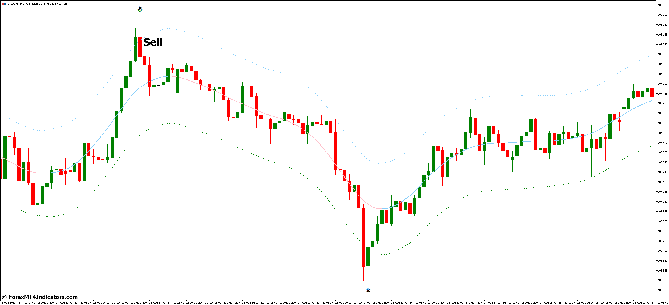 TMA Centered Bands MT5 Indicator 4 How to Trade with TMA Centered Bands MT5 Indicator - Sell Entry