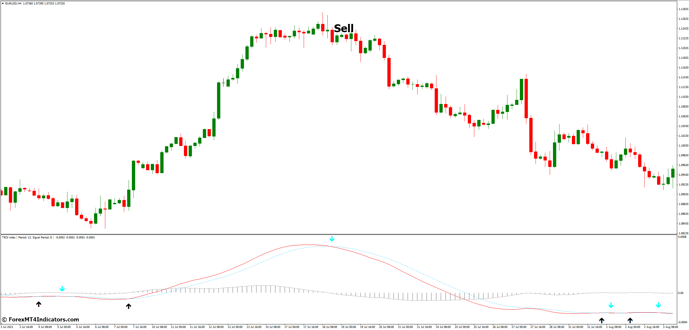 TRIX MT4 Indicator 4 How to Trade with TRIX MT4 Indicator - Sell Entry
