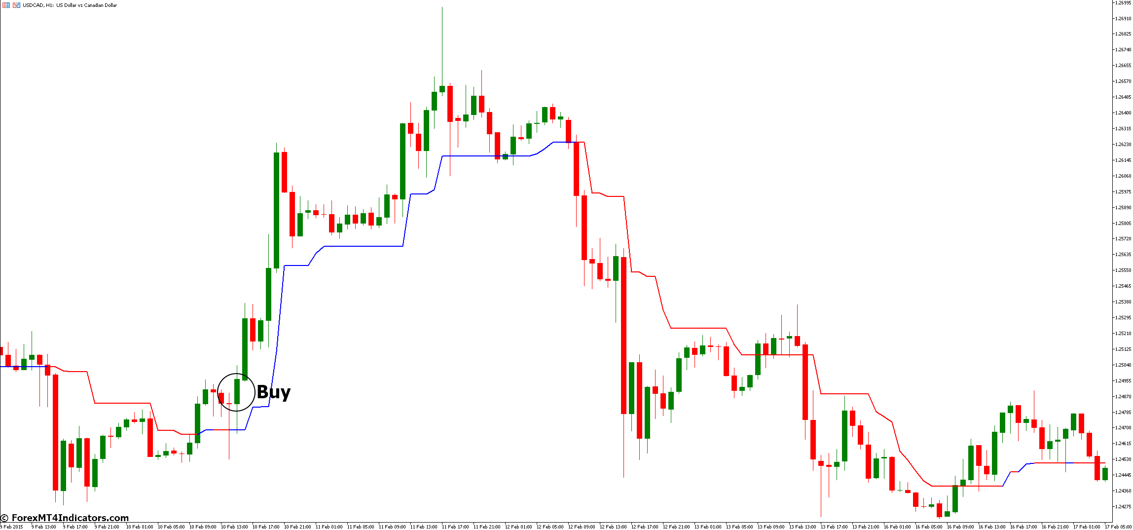 Trend Magic MT5 Indicator 3 How to Trade with Trend Magic MT5 Indicator - Buy Entry
