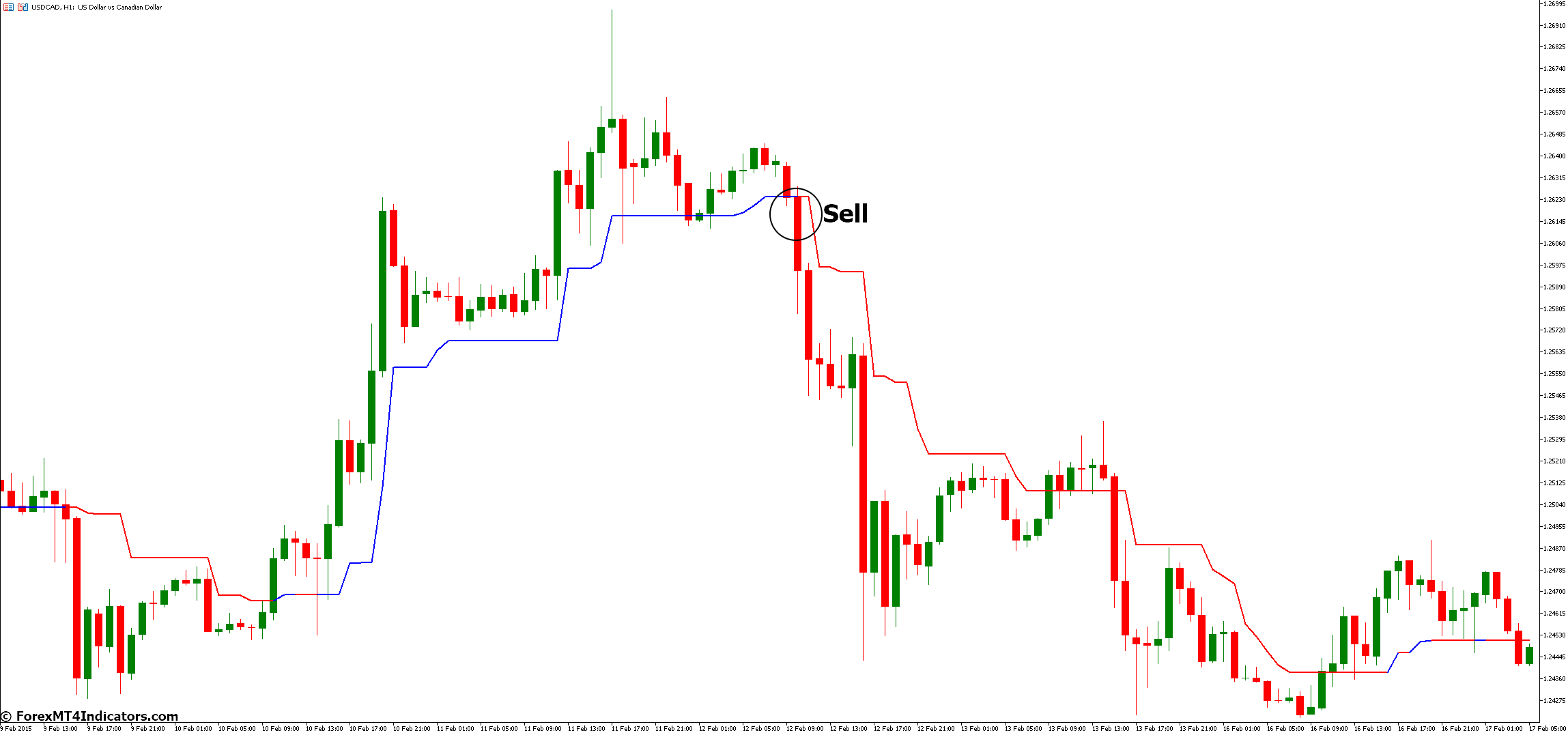 Trend Magic MT5 Indicator 4 How to Trade with Trend Magic MT5 Indicator - Sell Entry