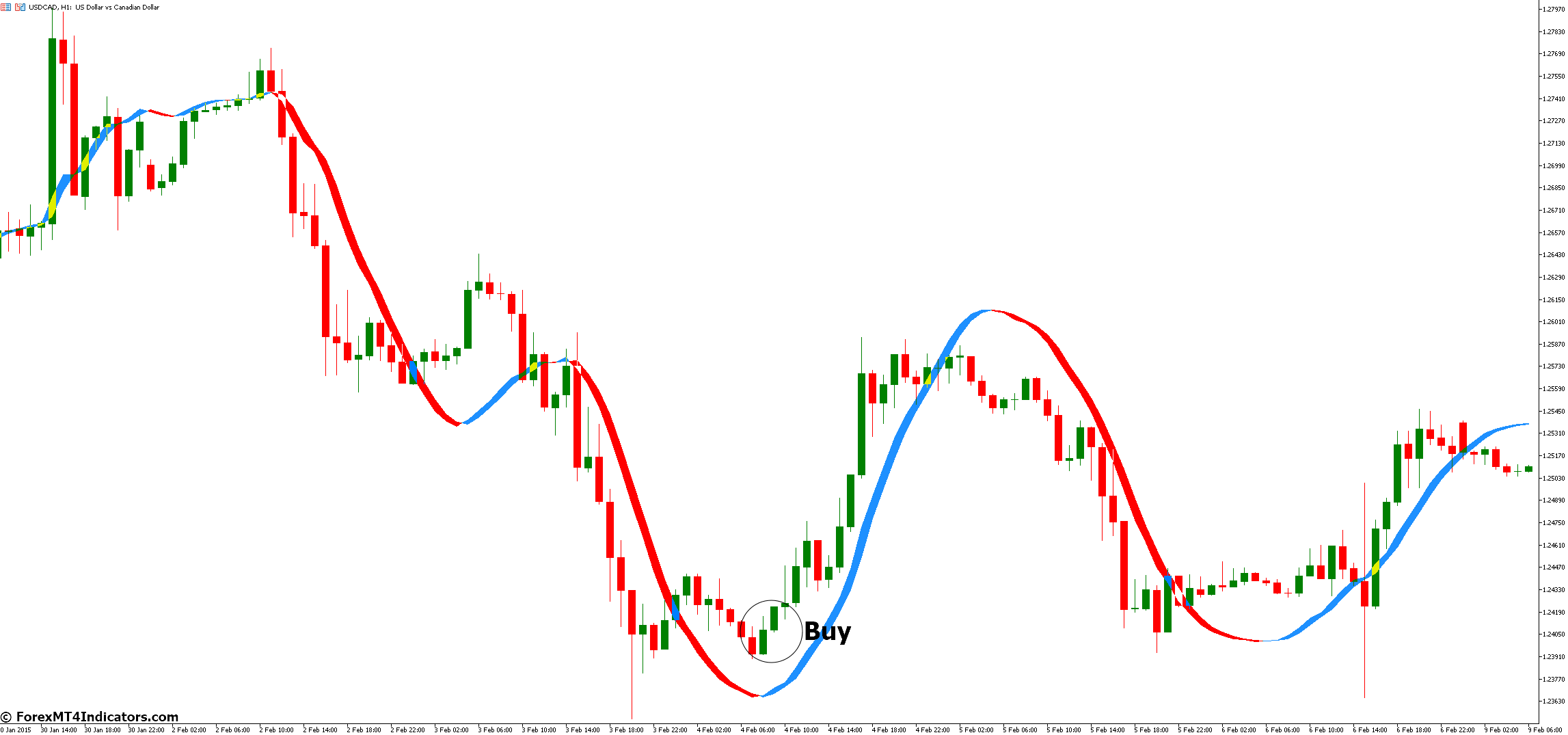Trigger Line MT5 Indicator 3 How to Trade with Trigger Line MT5 Indicator - Buy Entry