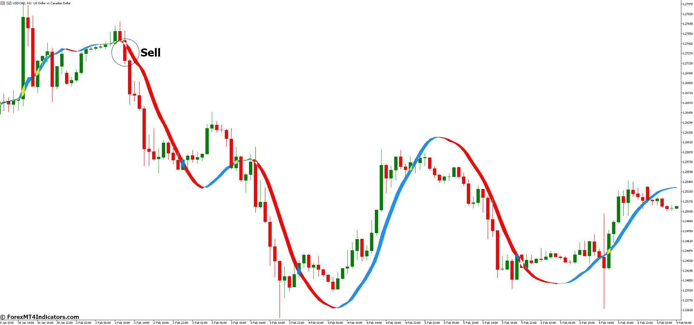 Trigger Line MT5 Indicator 4 How to Trade with Trigger Line MT5 Indicator - Sell Entry