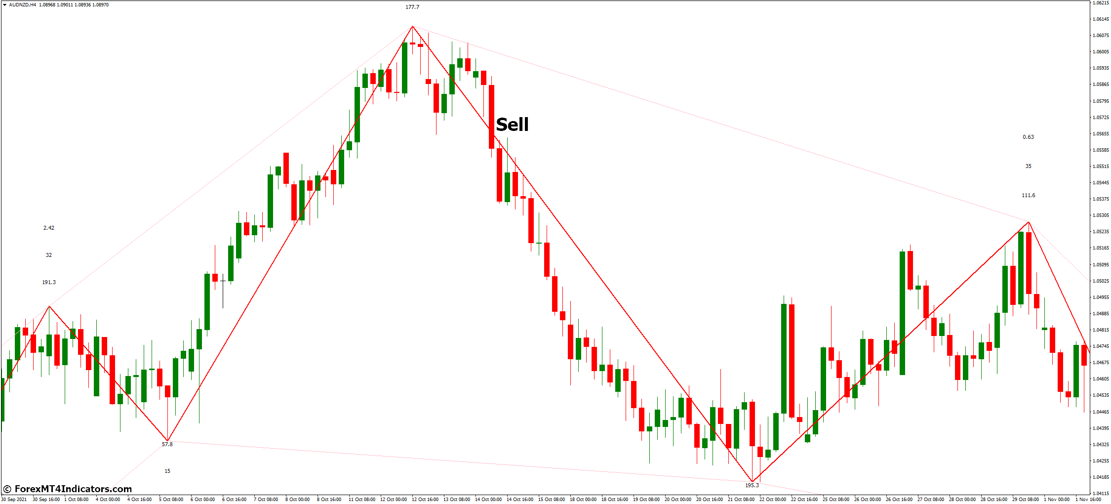 ZigZag WS Channel R v2 MT4 Indicator 4 How to Trade with ZigZag WS Channel R v2 MT4 Indicator - Sell Entry