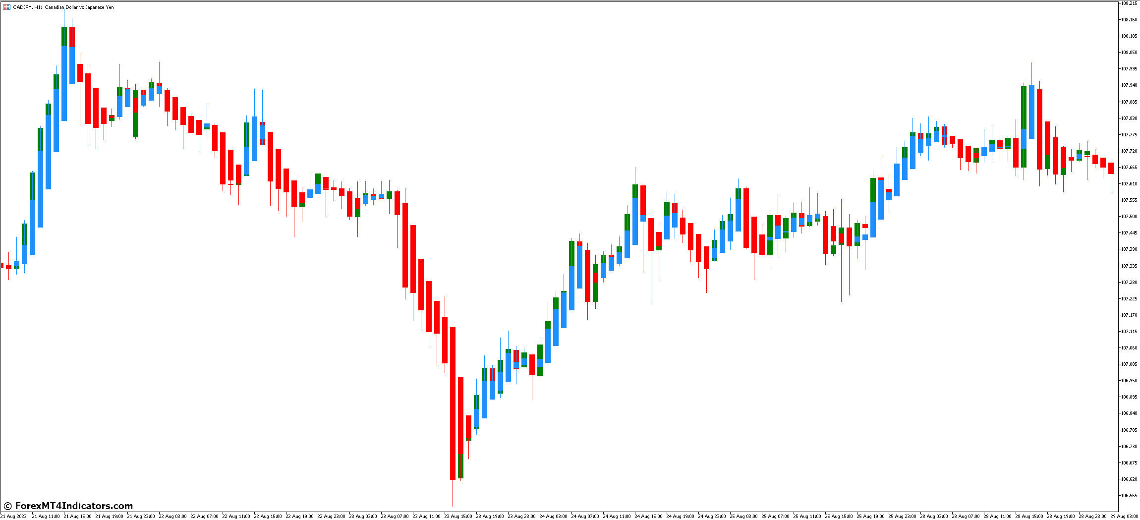 Heiken Ashi MT5 Indicator 2 How to Use Heiken Ashi in MT5
