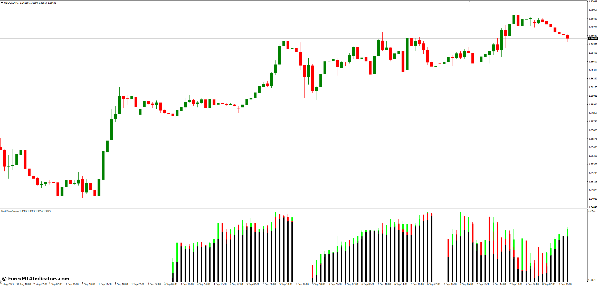 Multi Time Frame MT4 Indicator 2 How to Use Multi Time Frame MT4 Indicators