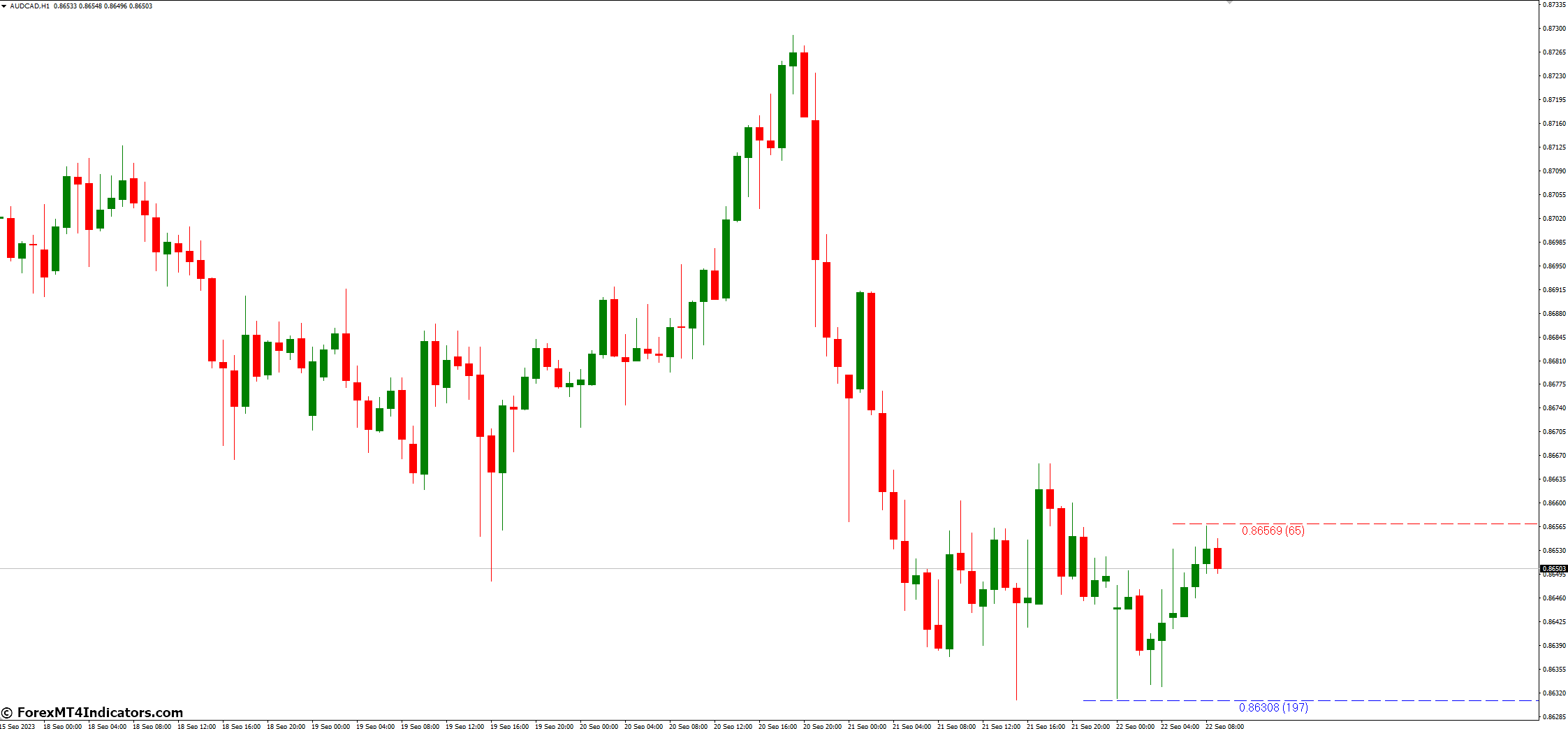 Last High Low Stop Loss MT4 Indicator 2 How to Use the Last High Low Stop Loss MT4 Indicator