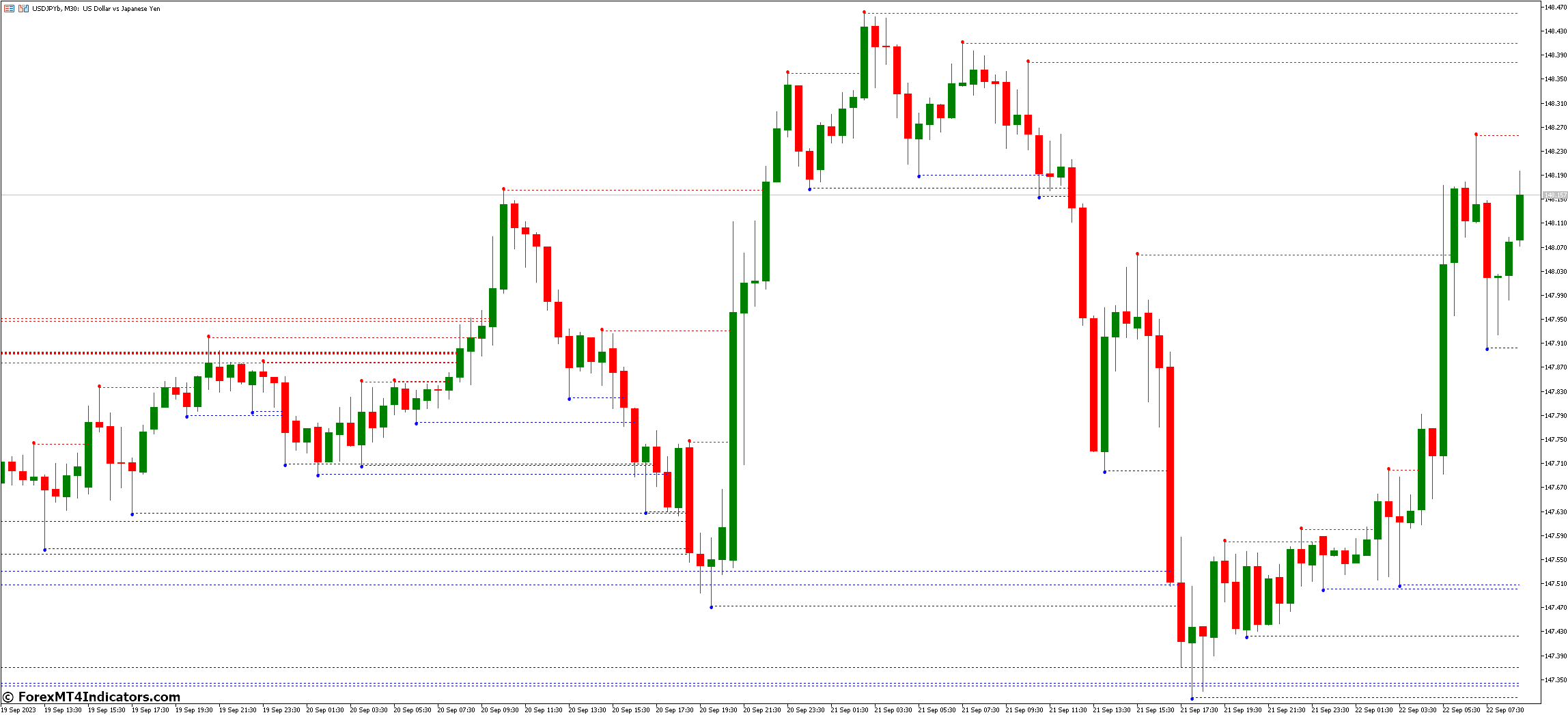 MTF Fractal MT5 Indicator 2 How to Use the MTF Fractal MT5 Indicator