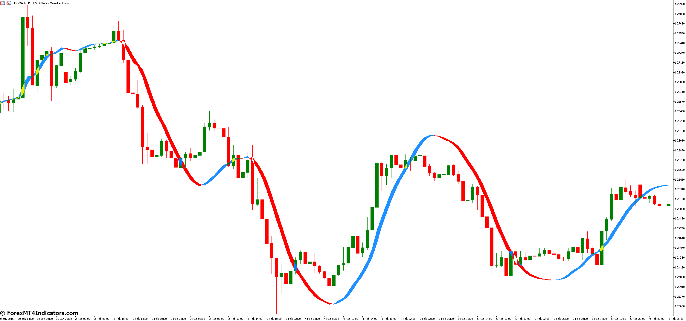 Trigger Line MT5 Indicator 2 How to Use the Trigger Line MT5 Indicator
