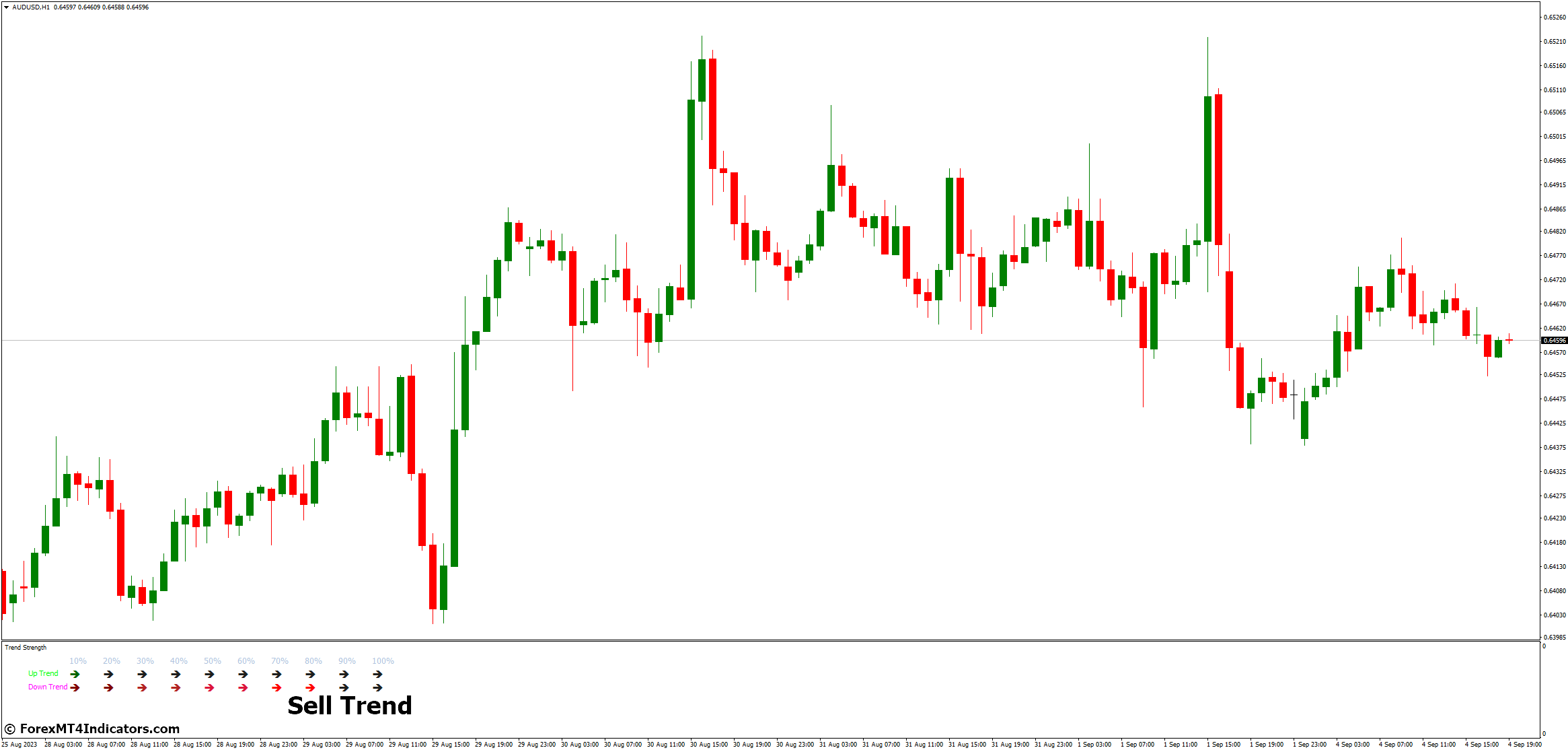 Trend Strength MT4 Indicator 4 How to Utilize the Trend Strength MT4 Indicator - Sell Trend