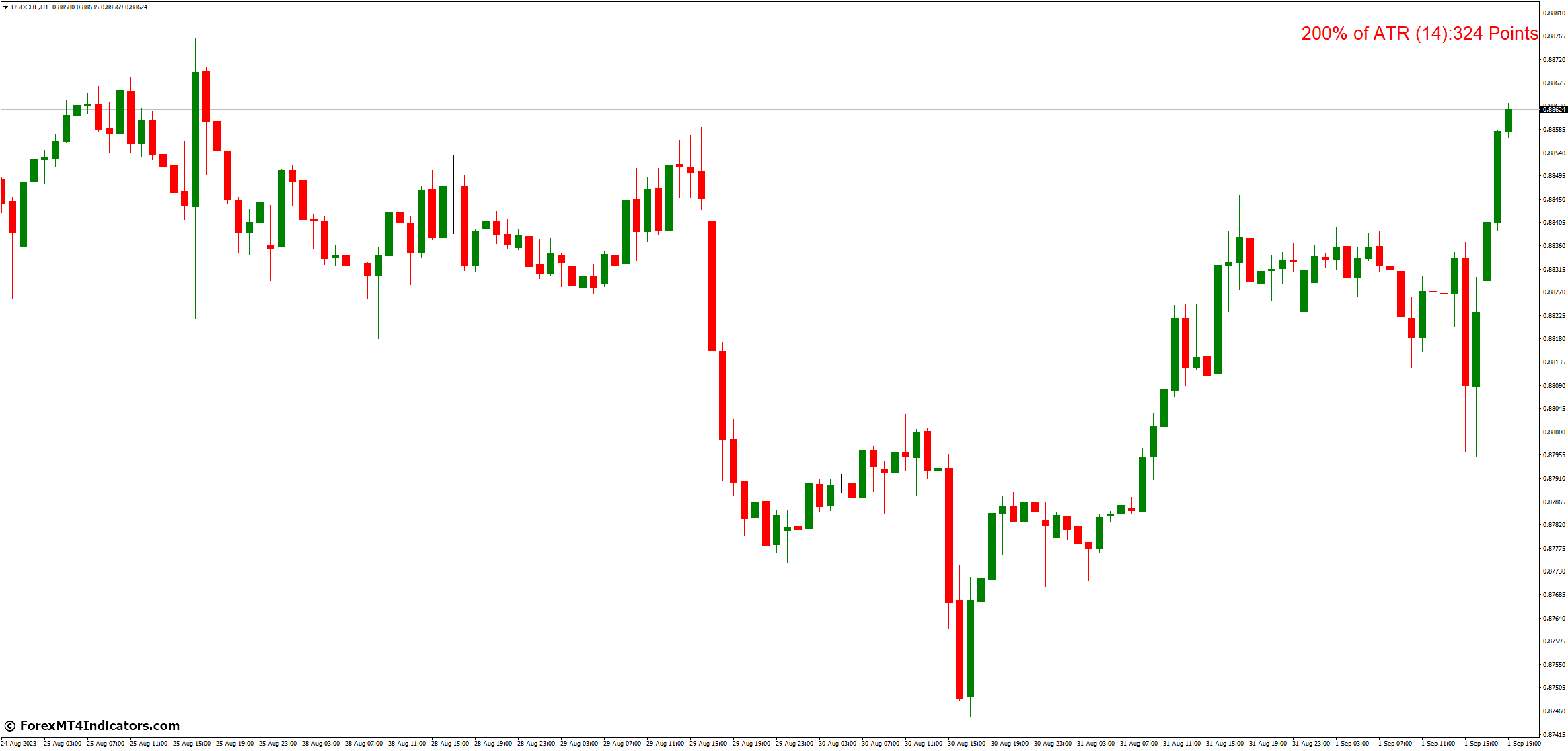 Average True Range Value MT4 Indicator 2 Incorporating ATR into Your Trading Strategy