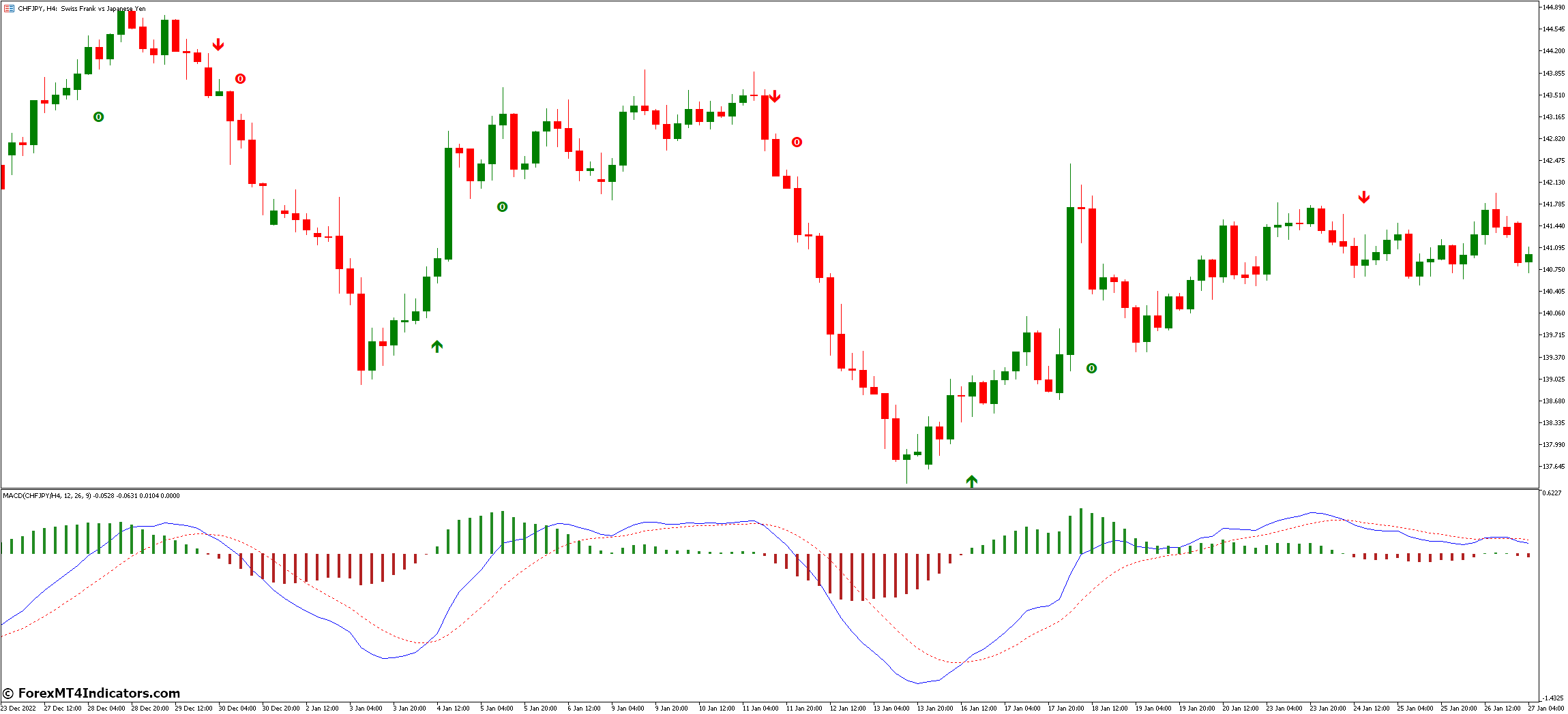 MACD True Alerts MT5 Indicator 2 Incorporating MACD True Alerts into Your Trading Strategy