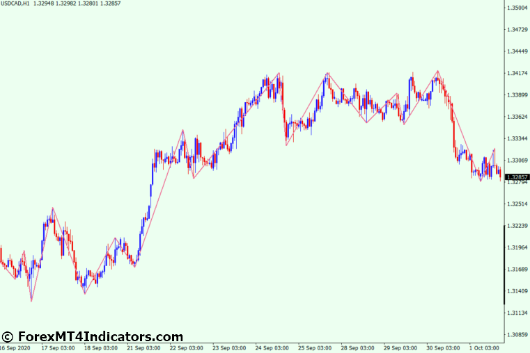 MTF ZigZag MT4 Indicator 2 Incorporating MTF ZigZag into Your Trading Strategy