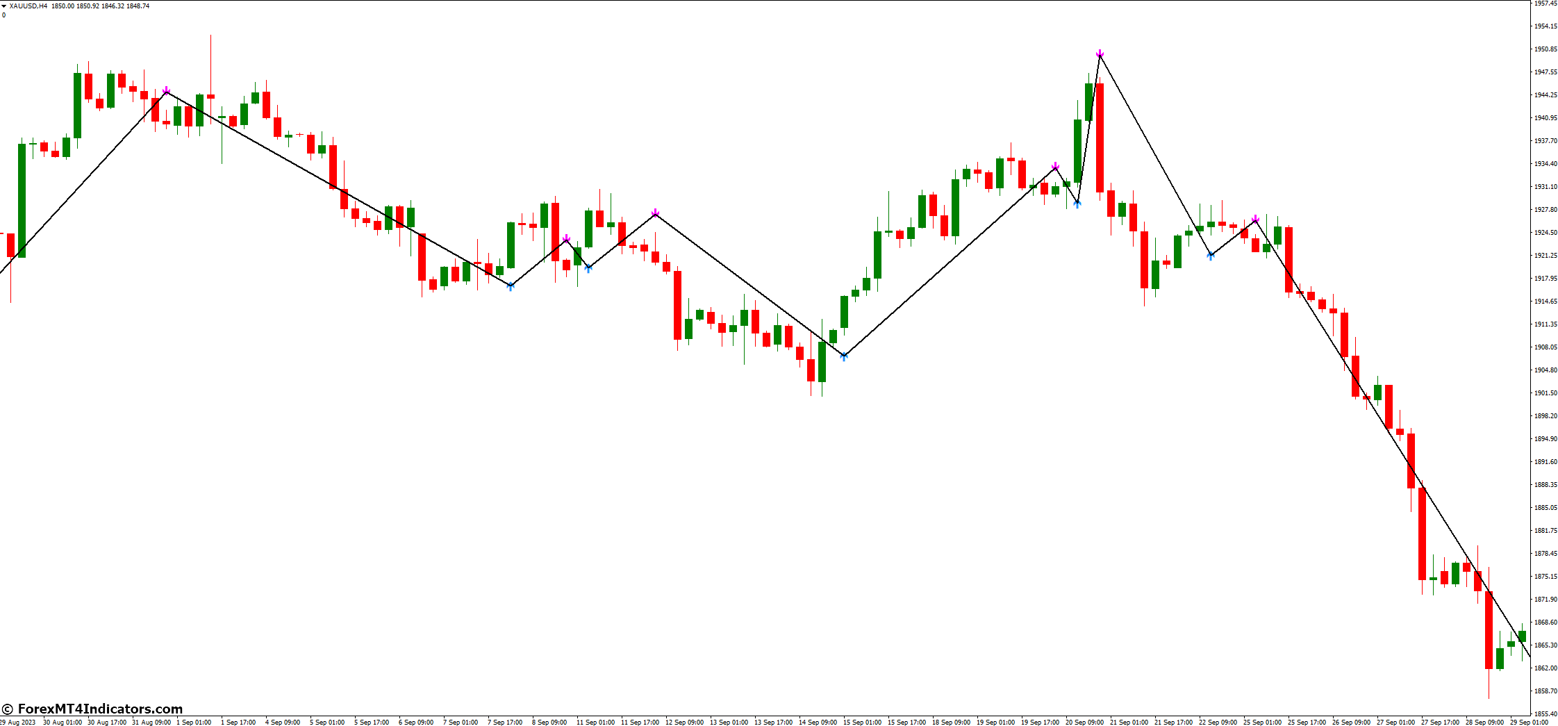 TrendSignal MT4 Indicator 2 Incorporating TrendSignal MT4 Indicator into Your Trading Strategy