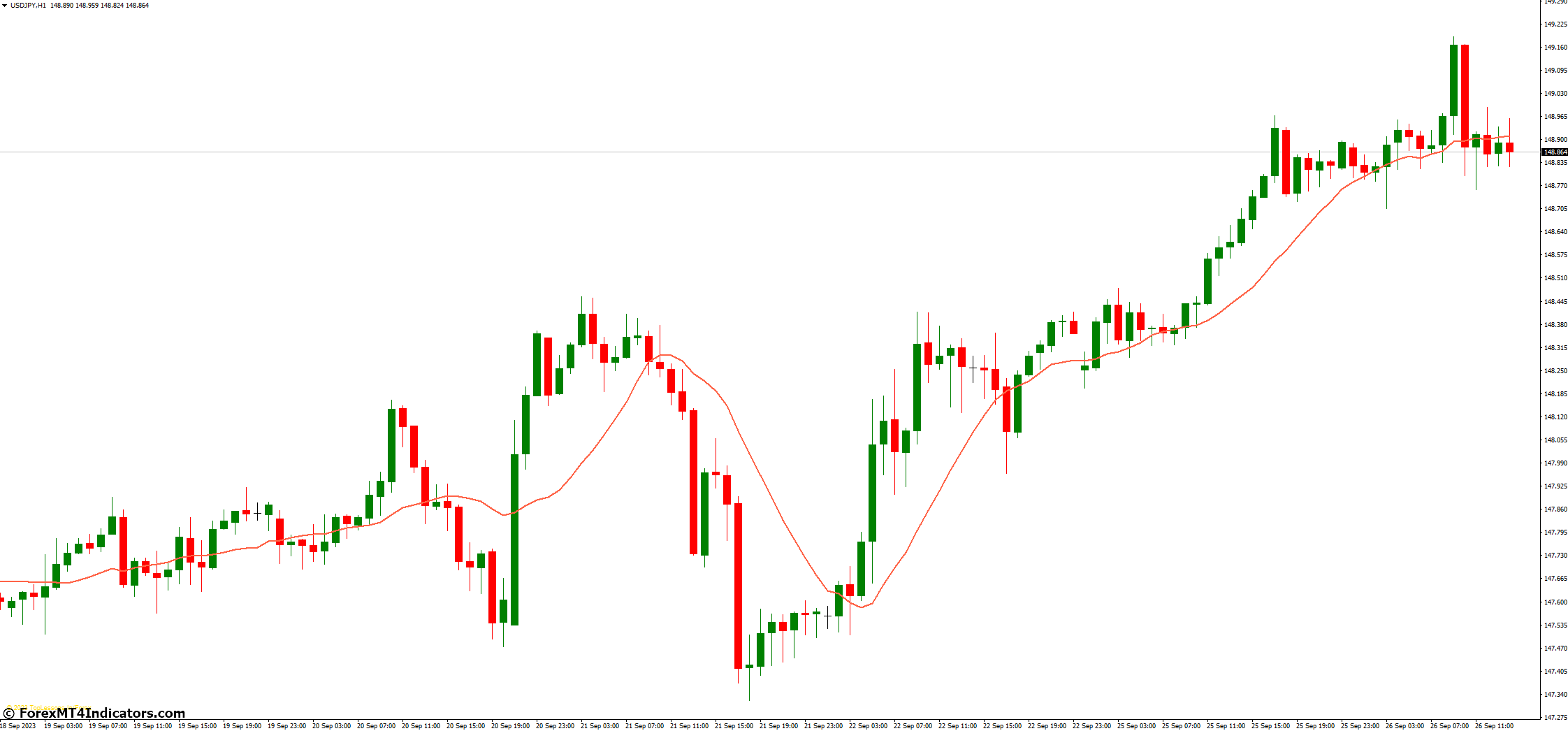 Best Moving Average MT4 Indicator 2 Incorporating the Best Moving Average MT4 Indicator into Your Strategy