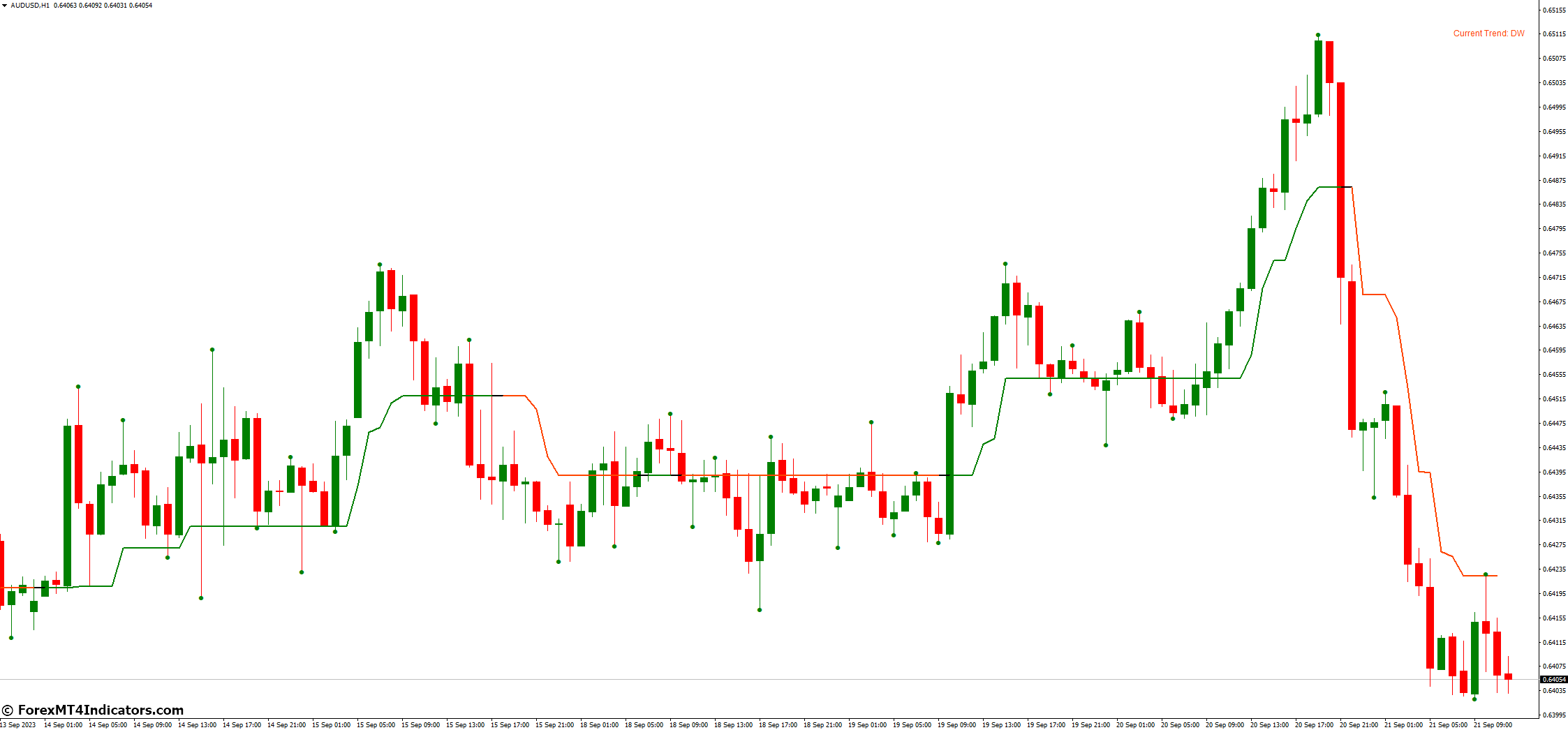3 Bars High Low MT4 Indicator 2 Integrating the 3 Bars High Low MT4 Indicator into Your Trading Strategy
