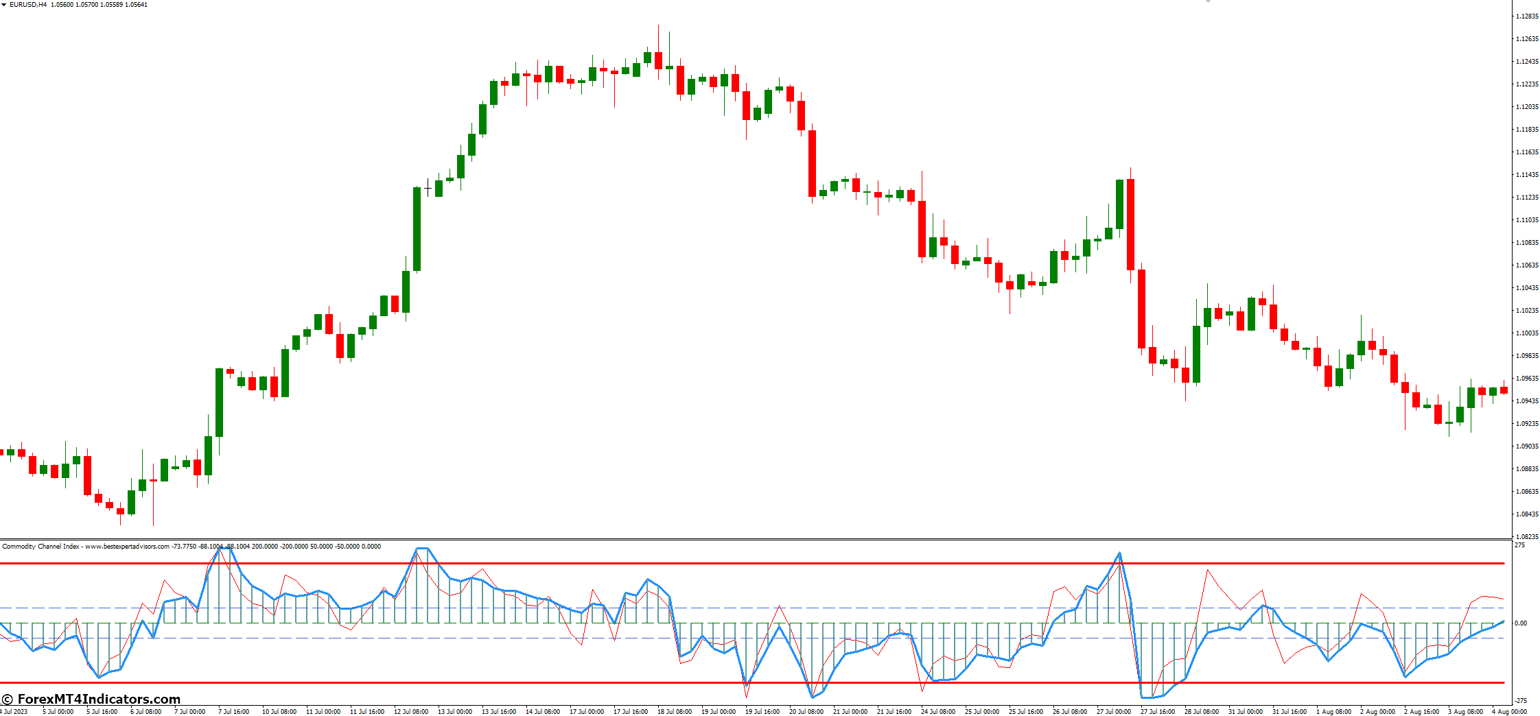 Commodity Channel Index MT4 Indicator 2 Interpreting CCI Readings