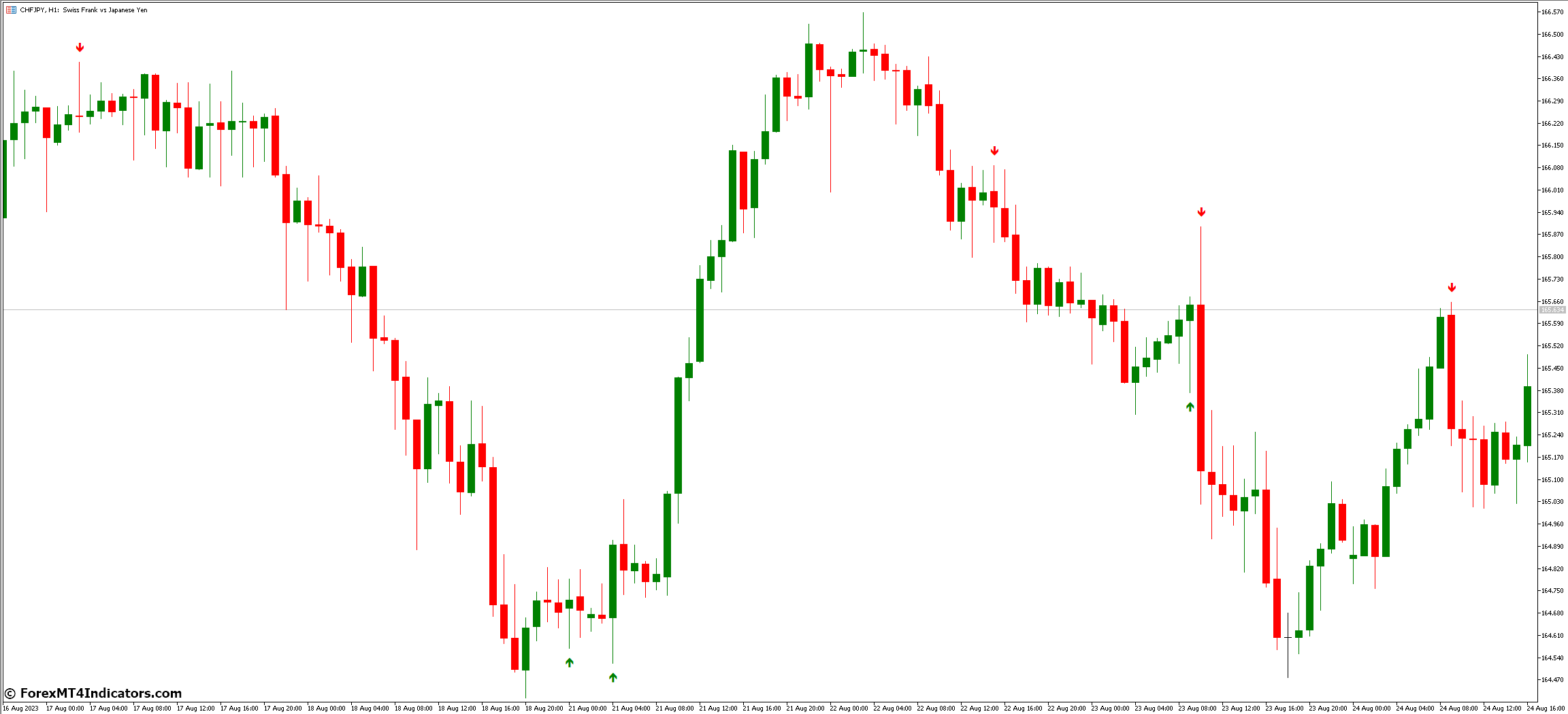JF Engulfing MT5 Indicator 2 Key Features of the JF Engulfing MT5 Indicator