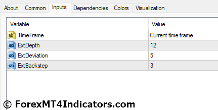 MTF ZigZag MT4 Indicator 5 MTF ZigZag MT4 Indicator Settings