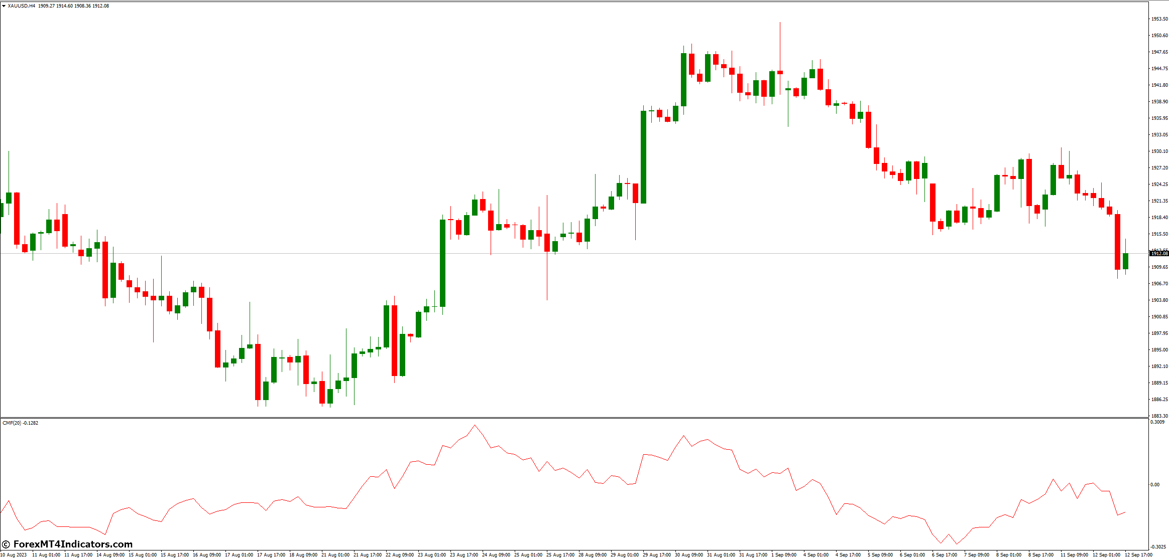 Chaikin Money Flow MT4 Indicator 2 Practical Applications