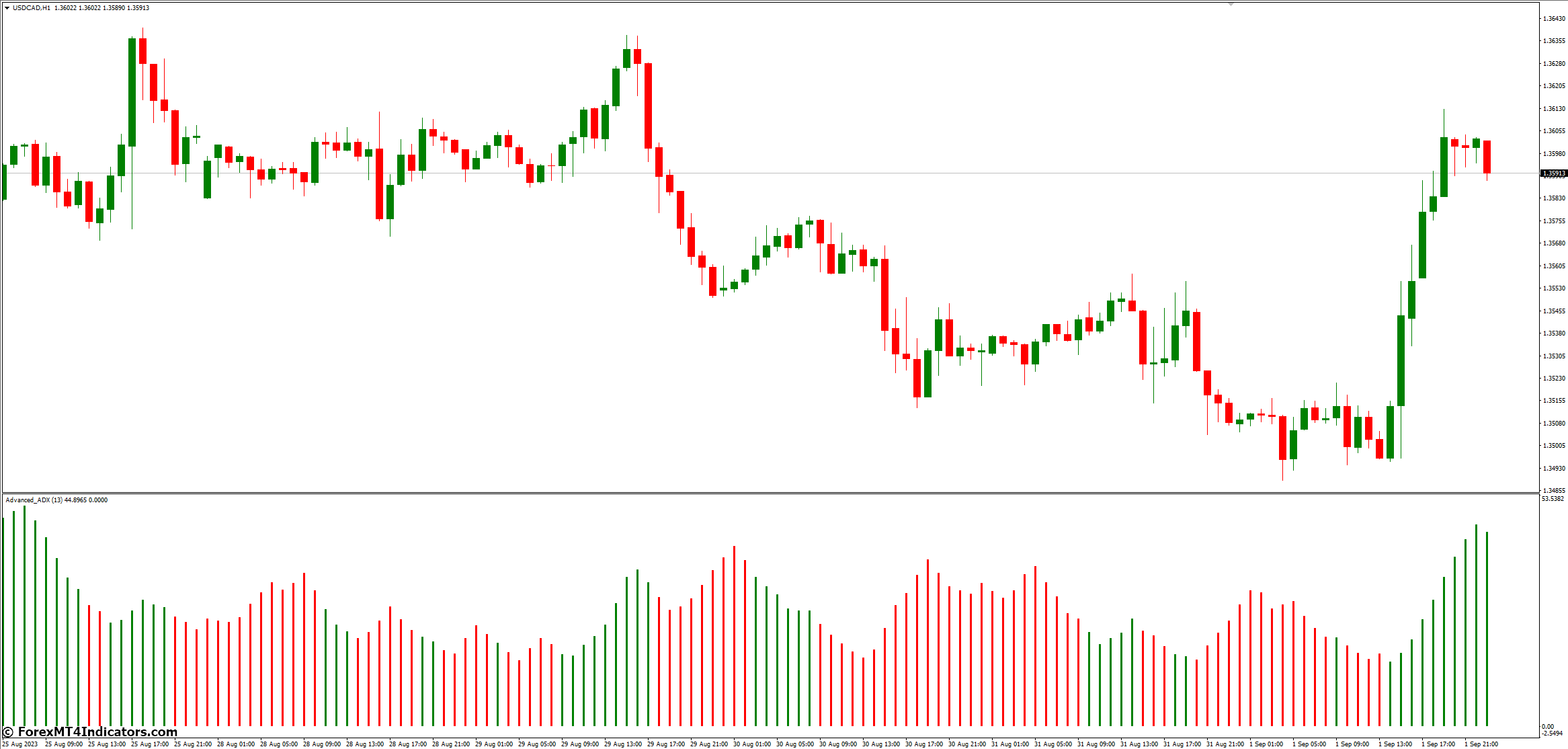 Advanced ADX MT4 Indicator 2 Putting the Advanced ADX MT4 Indicator into Action