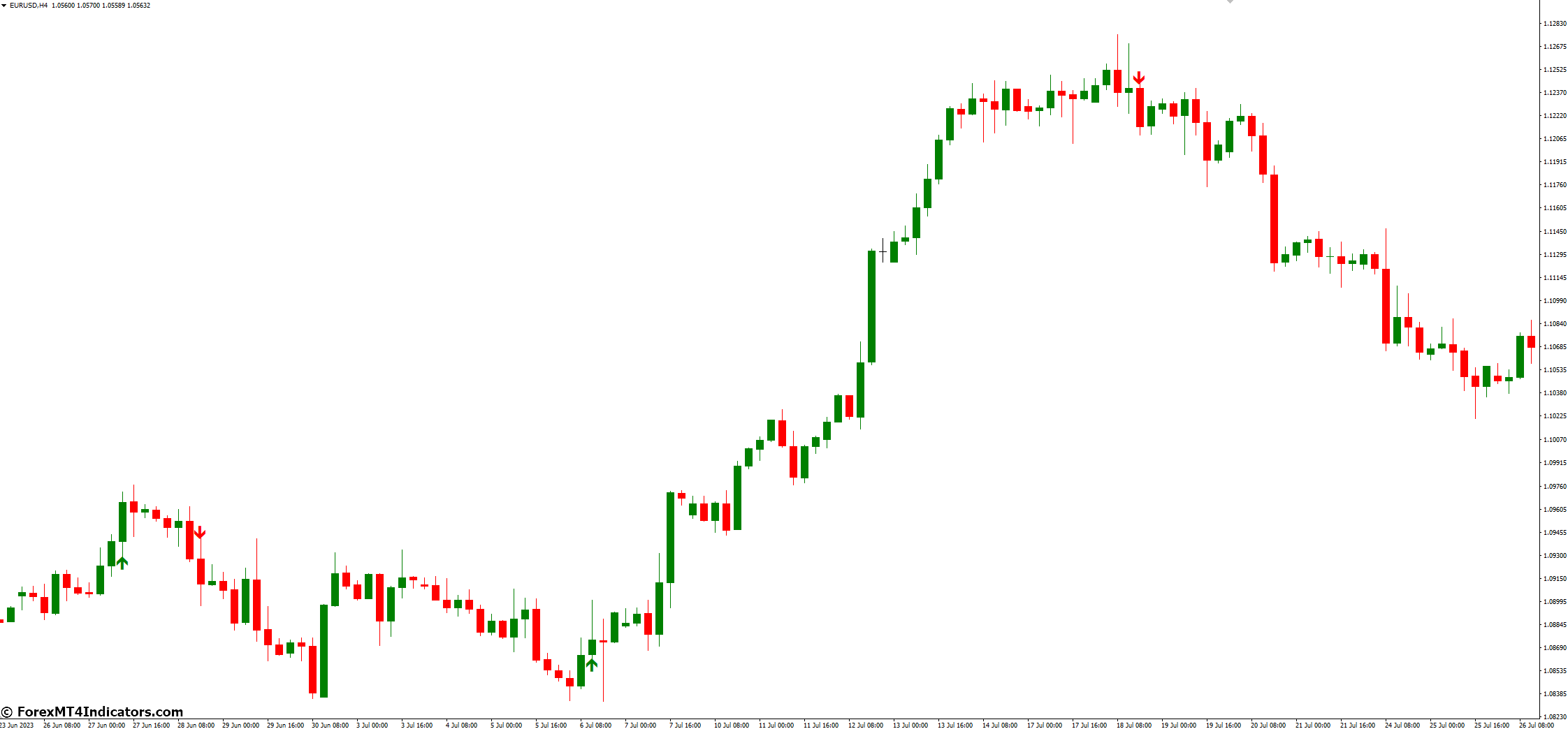 Buy Sell Signal MT4 Indicator 2 Risk Management Strategies
