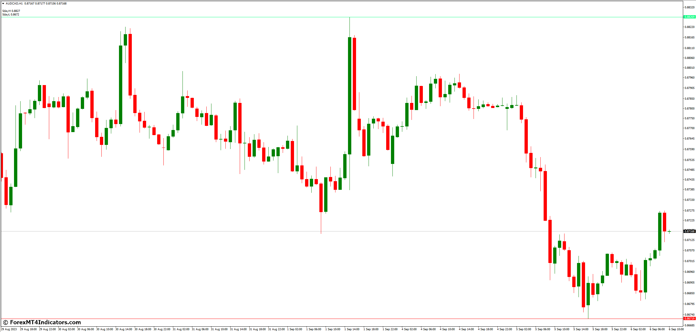 Breakout Trading MT4 Indicator 2 The Power of the MT4 Indicator