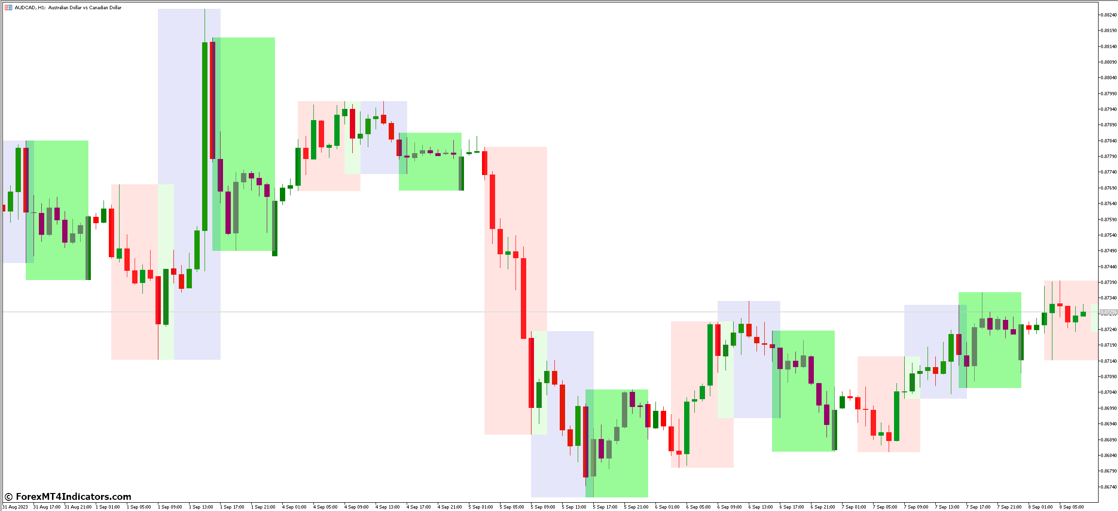 Trading Sessions Open Close MT5 Indicator 2 The Role of MT5 Indicator in Trading Sessions