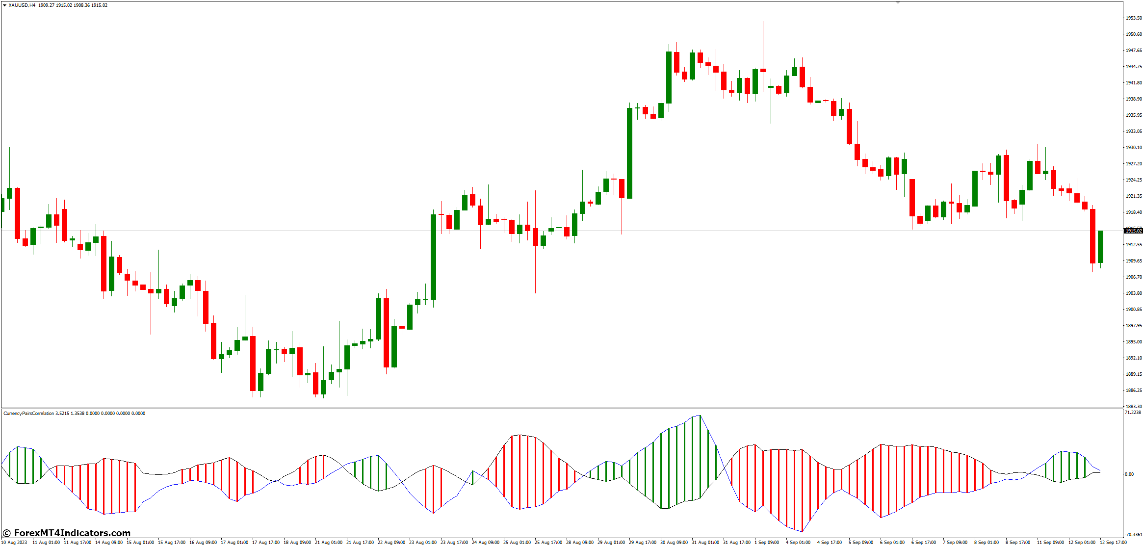 Currency Pairs Correlation MT4 Indicator 2 Tips for Effective Utilization