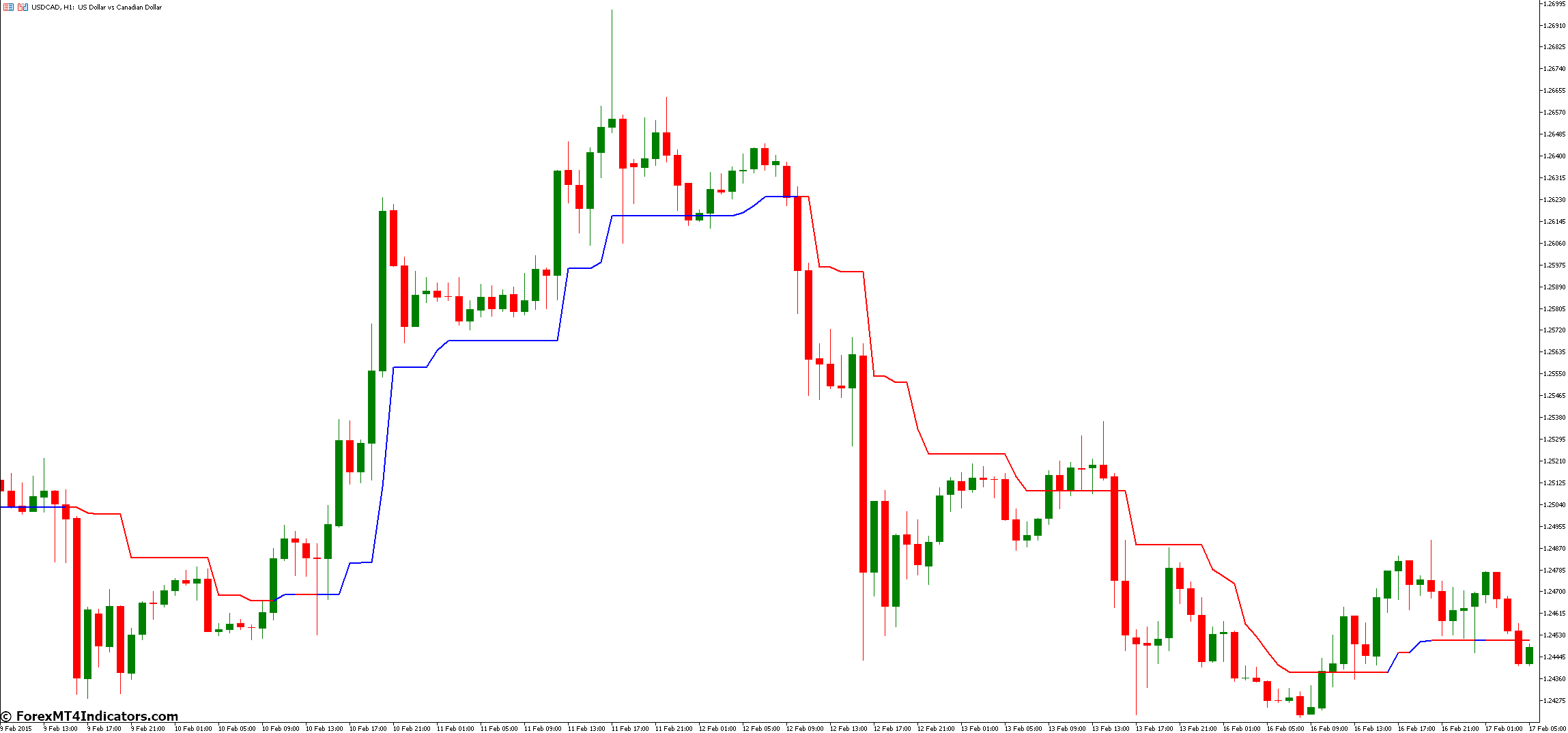 Trend Magic MT5 Indicator 2 Why Choose Trend Magic MT5 Indicator