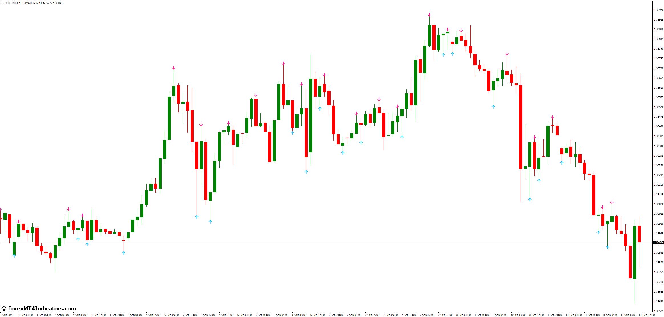 No Repaint MT4 Indicator 2 Why Traders Love It