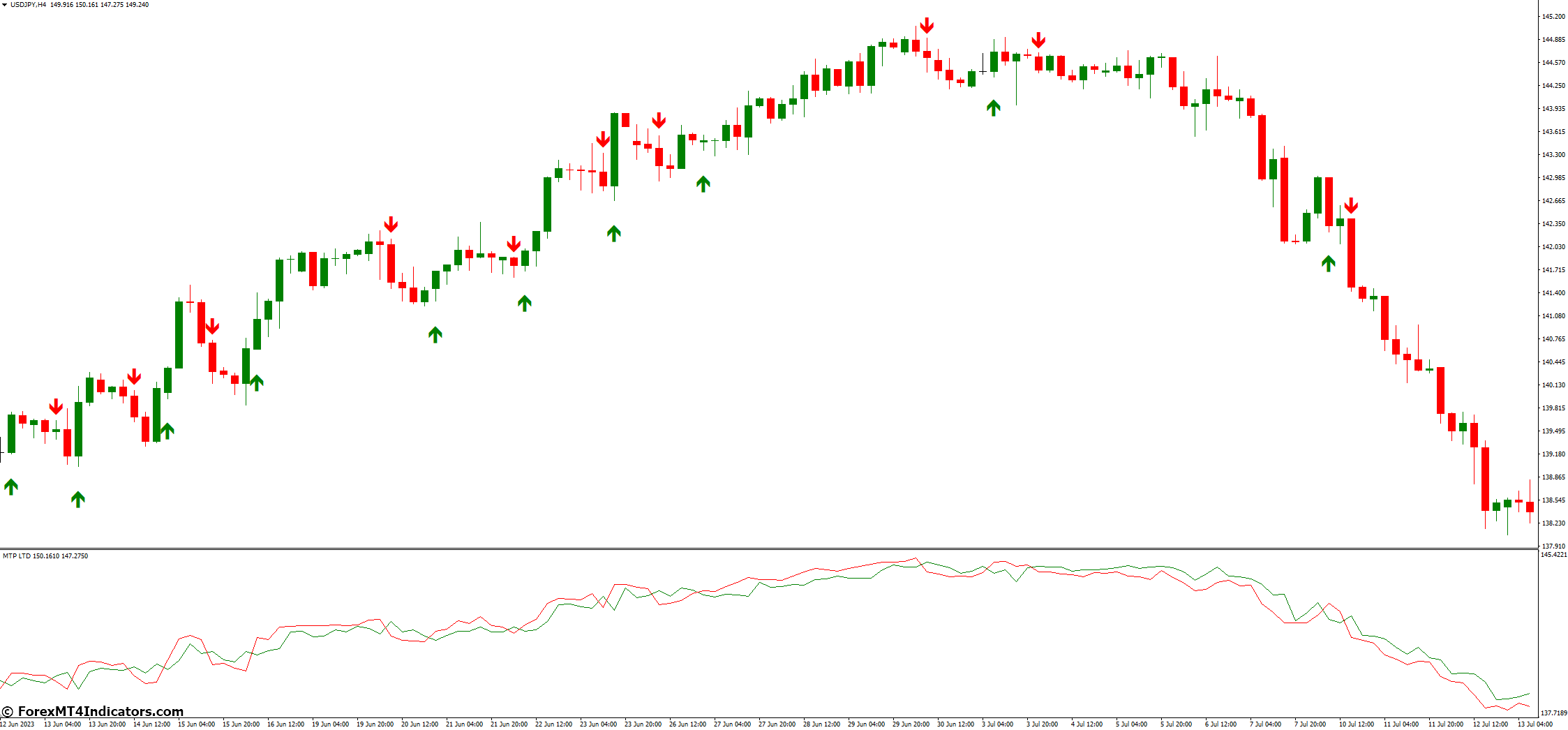 Forex Buy Sell MT4 Indicator 2 Advantages of Using the Forex Buy Sell MT4 Indicator