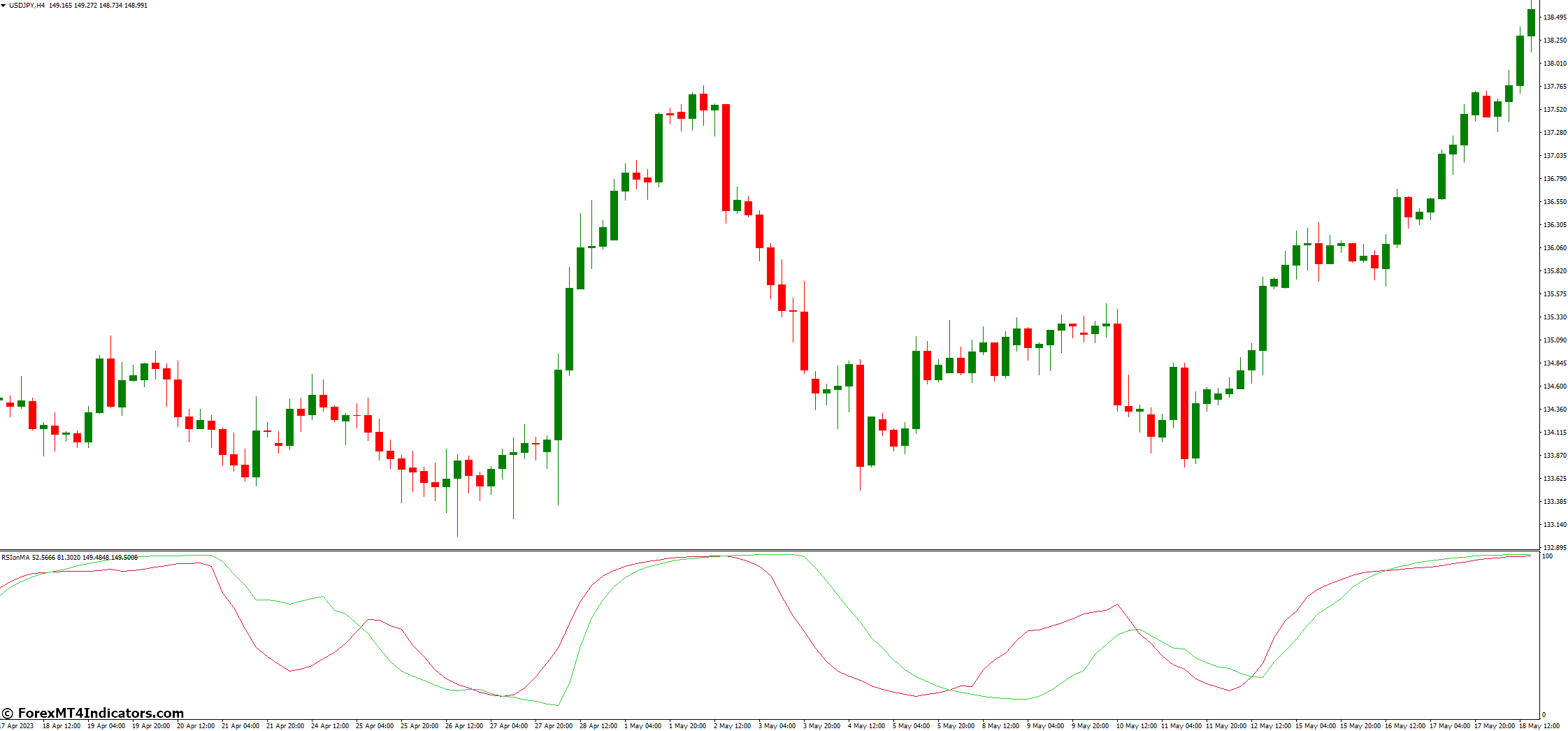 RSI on MA MT4 Indicator 2 Benefits and Limitations of RSI on MA